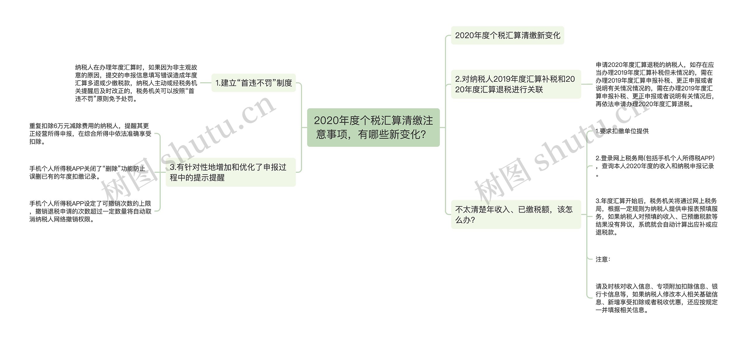 2020年度个税汇算清缴注意事项，有哪些新变化？