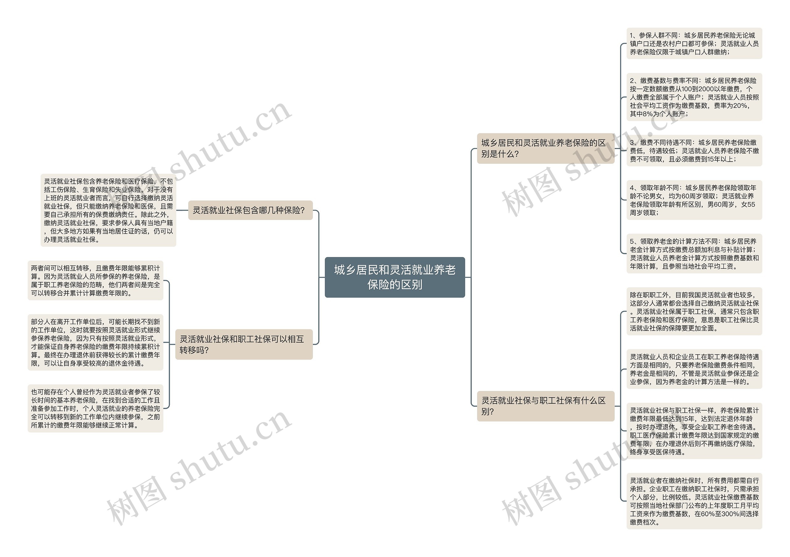 城乡居民和灵活就业养老保险的区别