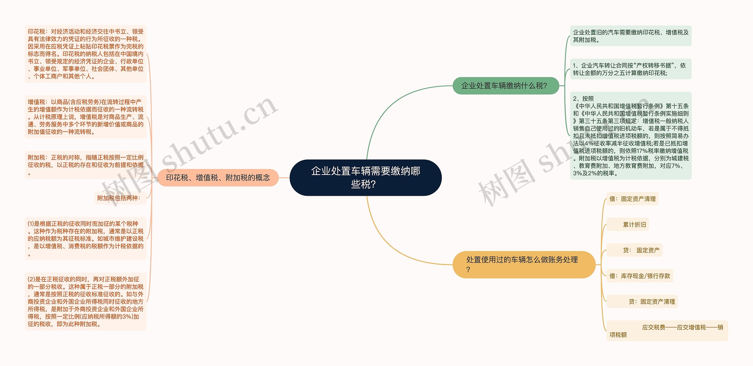 企业处置车辆需要缴纳哪些税？思维导图