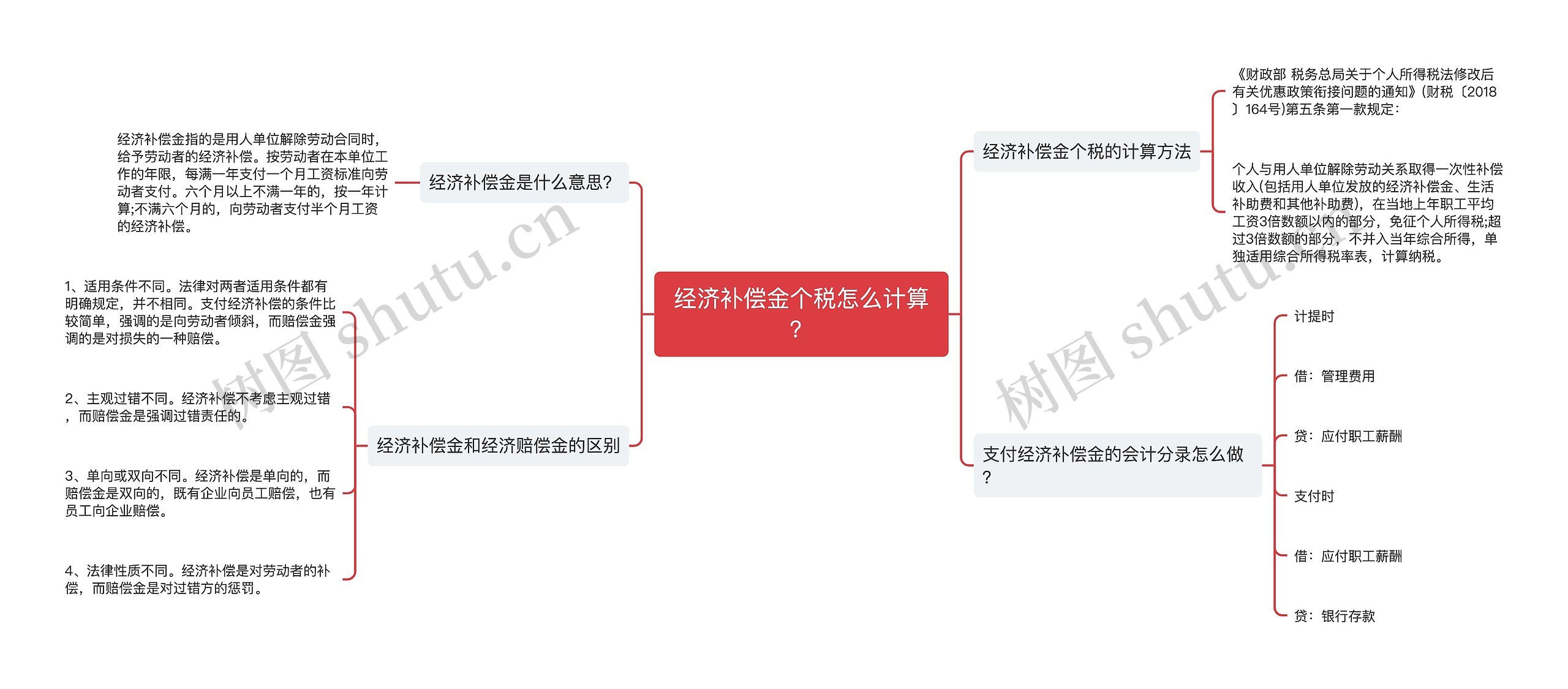 经济补偿金个税怎么计算？思维导图