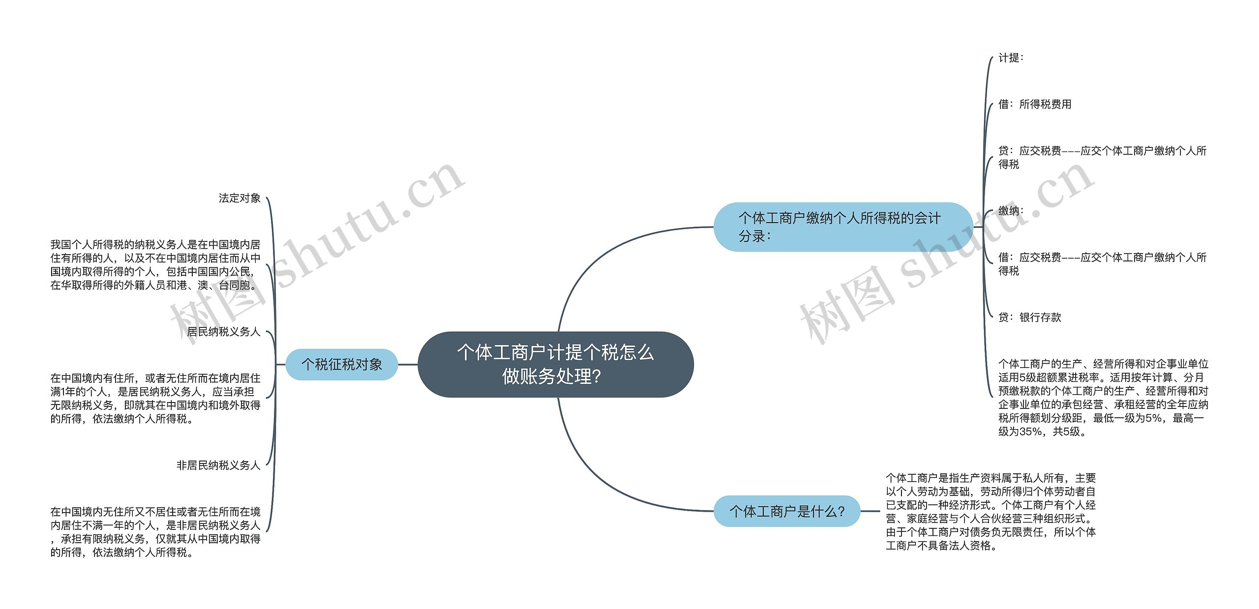 个体工商户计提个税怎么做账务处理？思维导图