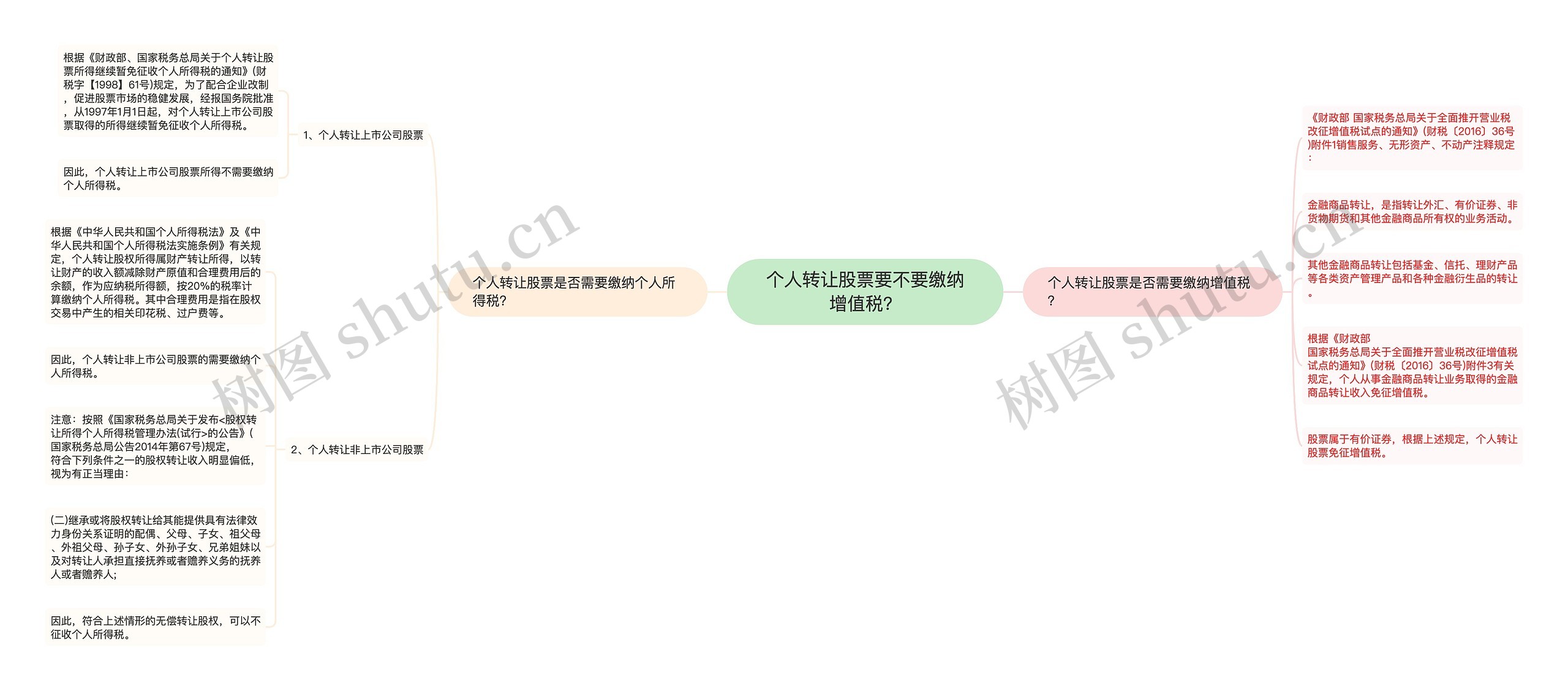 个人转让股票要不要缴纳增值税?思维导图高清图 个人转让股票要不要缴纳增值税?思维导图