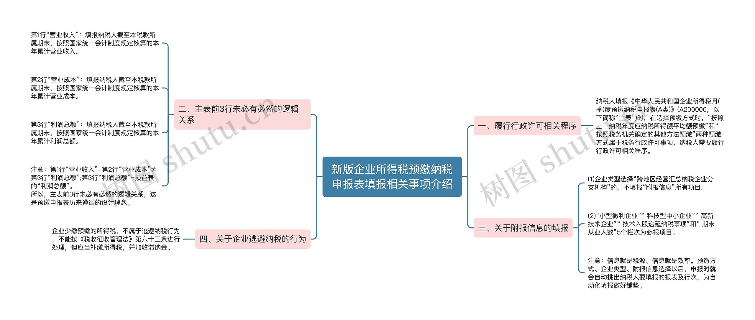 新版企业所得税预缴纳税申报表填报相关事项介绍