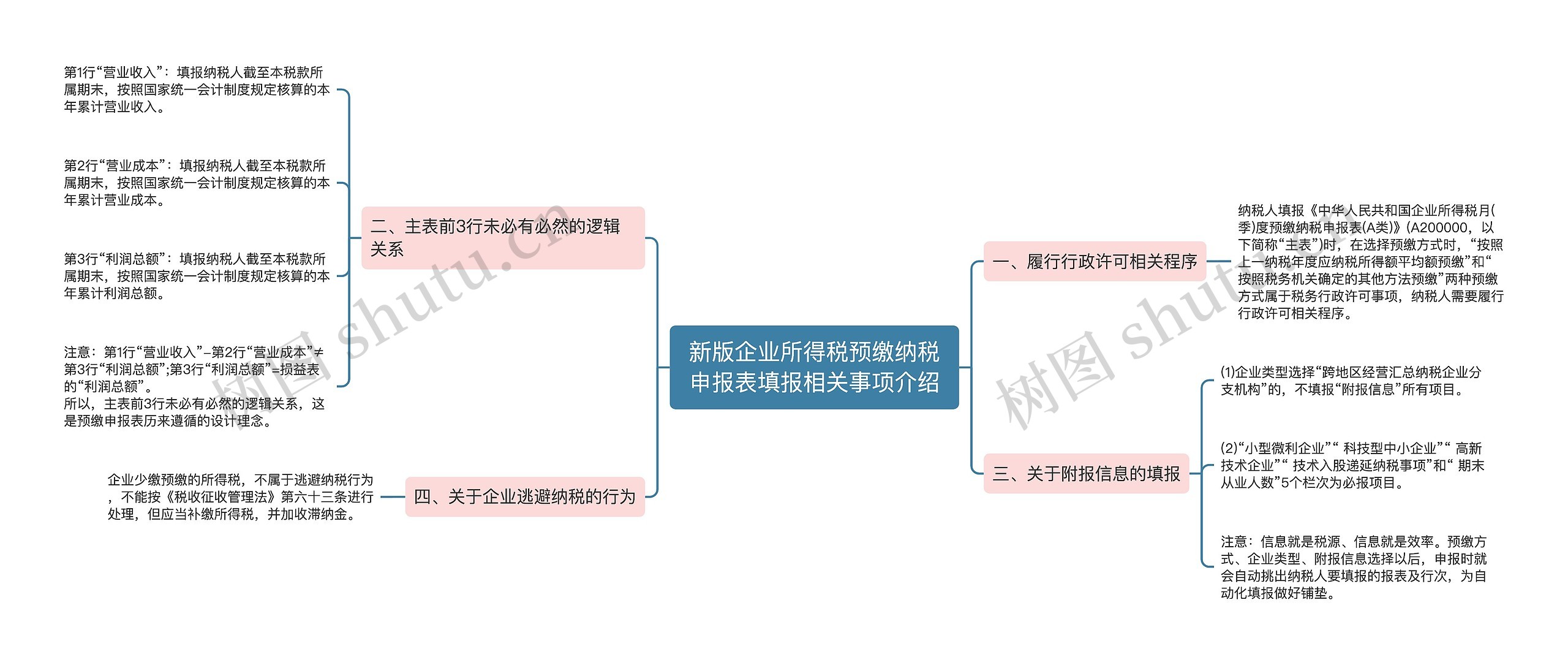 新版企业所得税预缴纳税申报表填报相关事项介绍 新版企业所得税预缴纳税申报表填报相关事项介绍