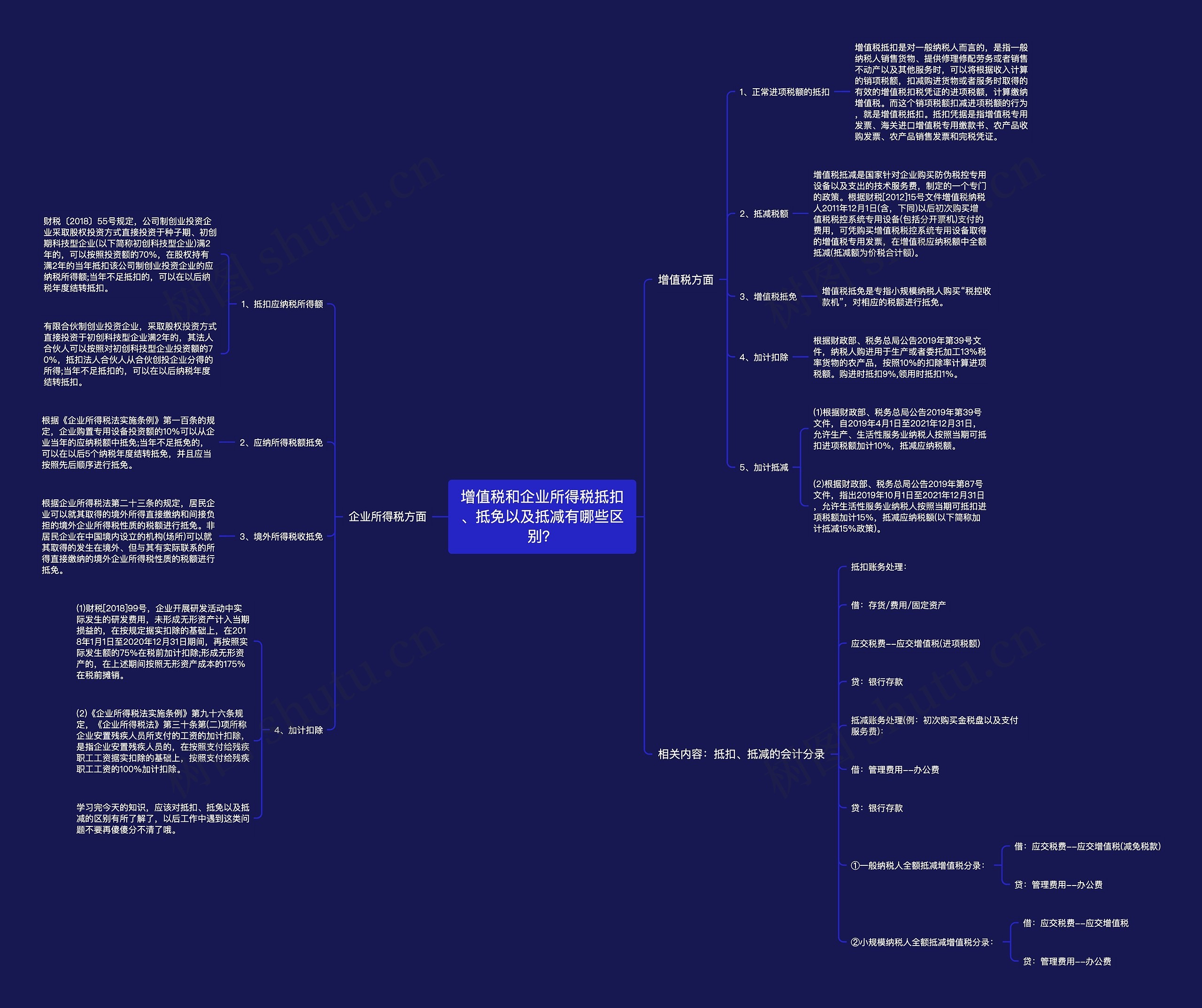增值税和企业所得税抵扣、抵免以及抵减有哪些区别？思维导图