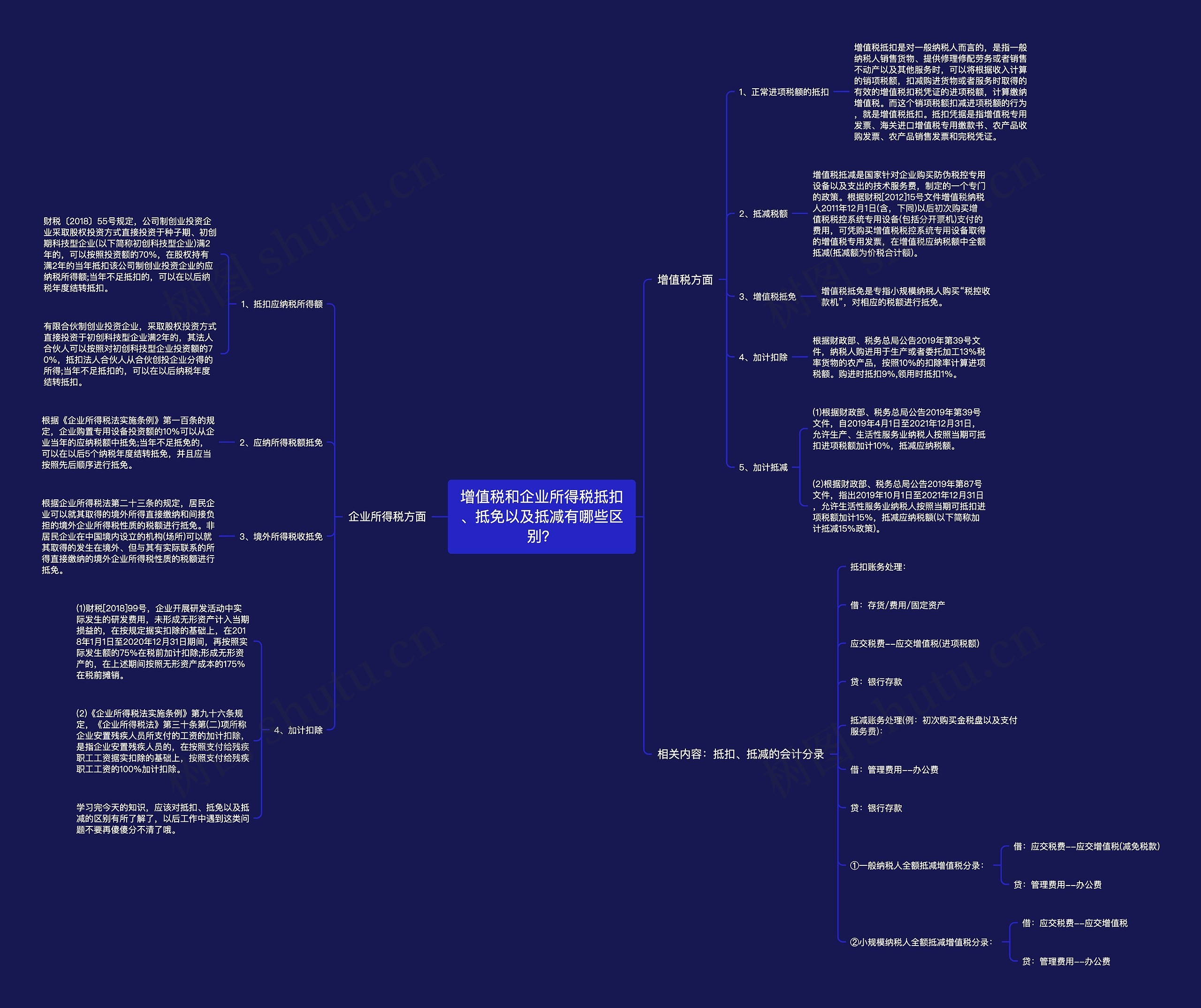 增值税和企业所得税抵扣、抵免以及抵减有哪些区别? 增值税和企业所得税抵扣、抵免以及抵减有哪些区别?