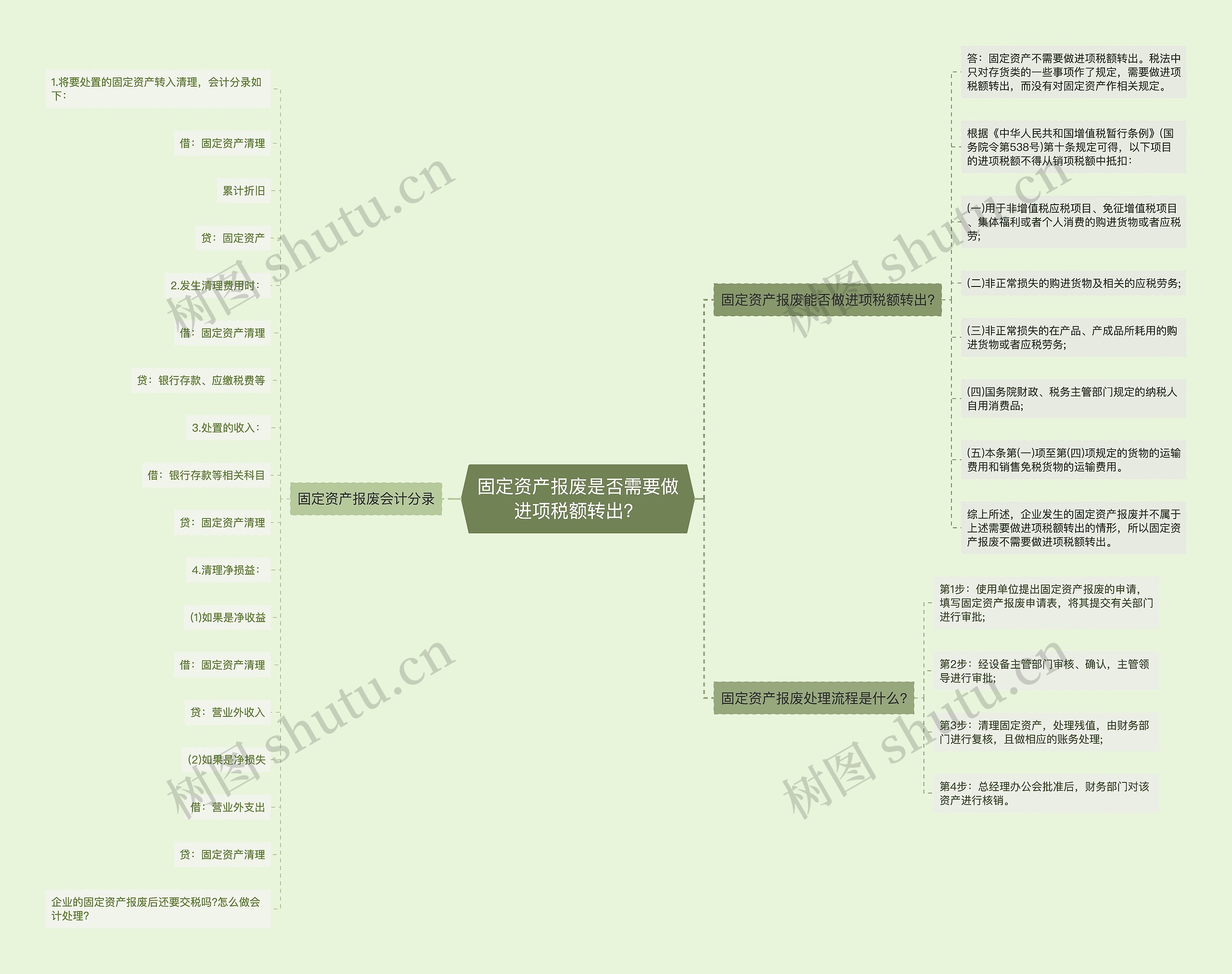固定资产报废是否需要做进项税额转出？思维导图