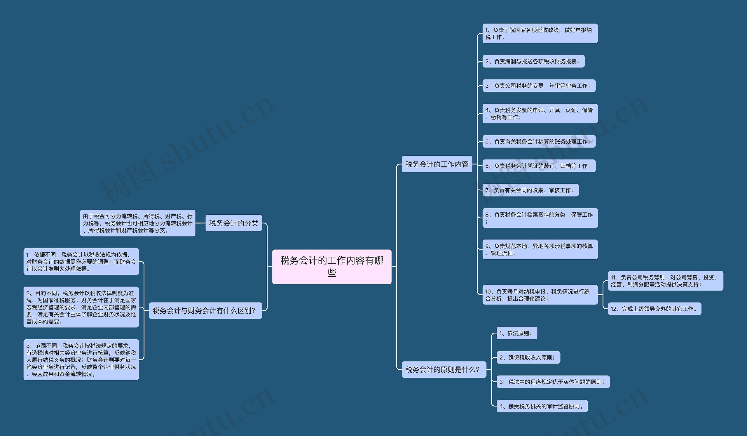 税务会计的工作内容有哪些思维导图