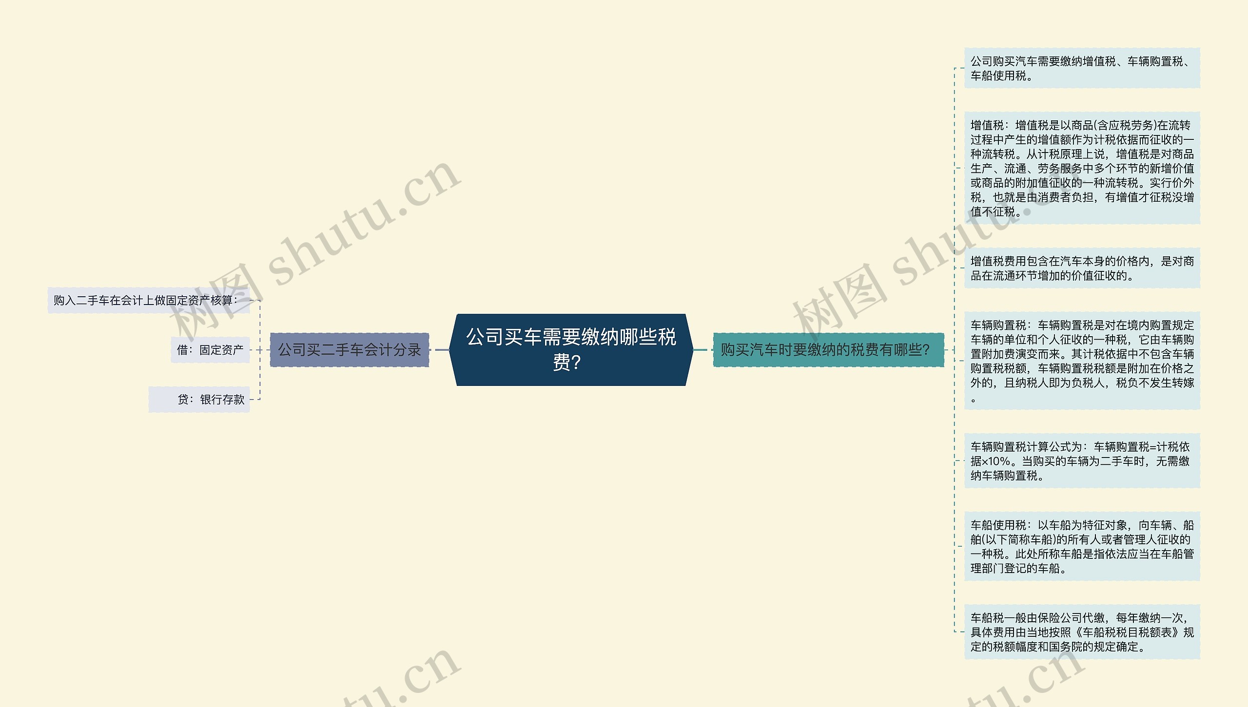 公司买车需要缴纳哪些税费？