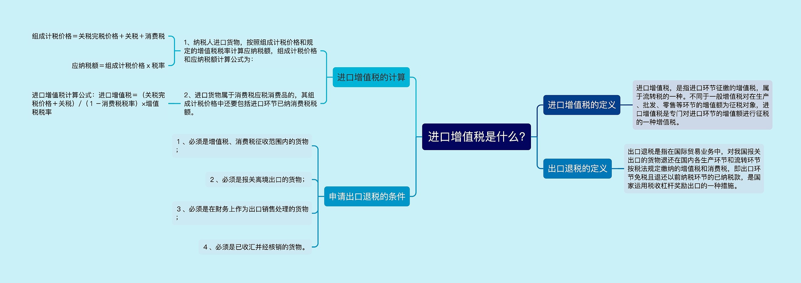 进口增值税是什么?思维导图