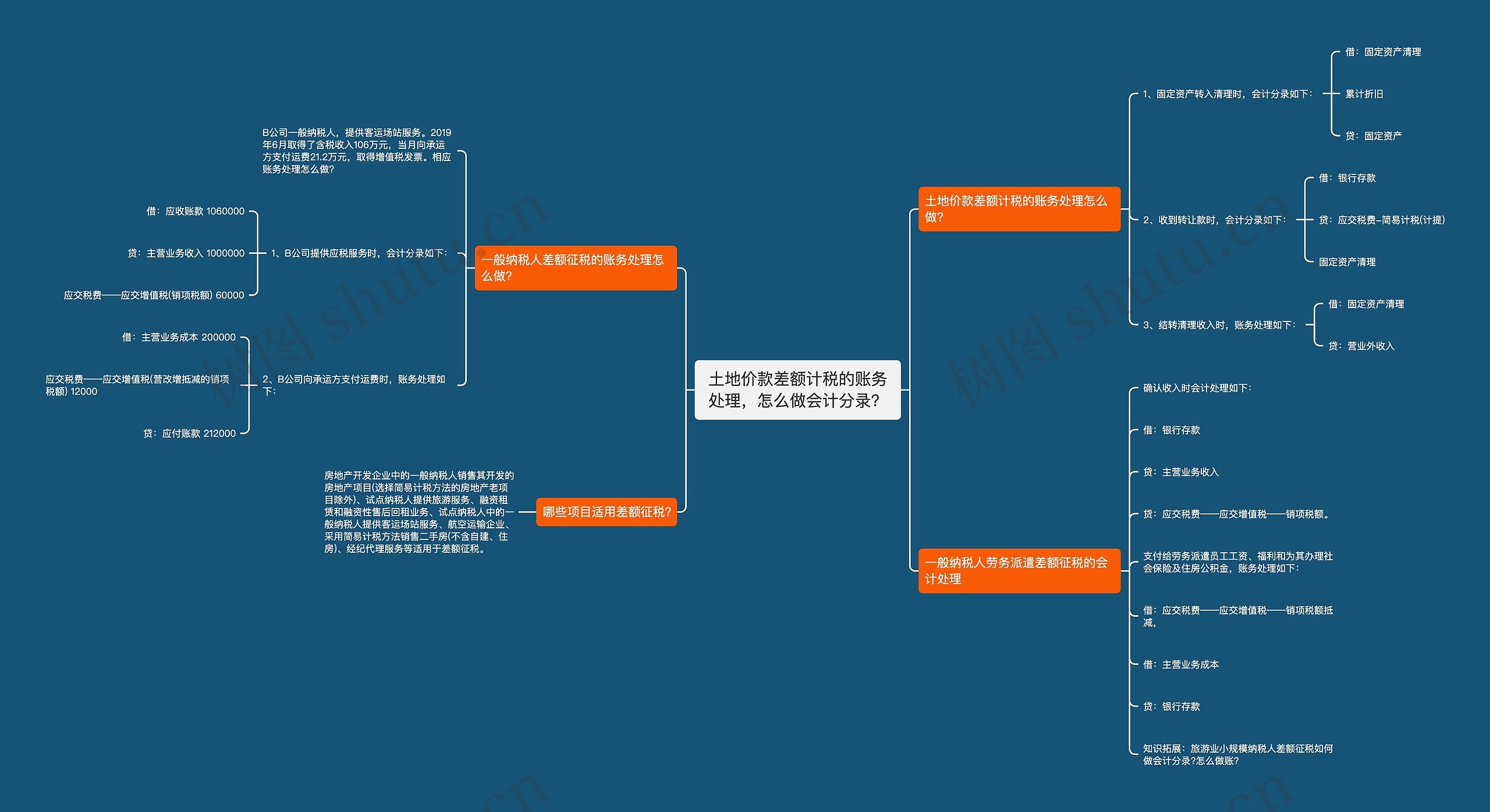 土地价款差额计税的账务处理，怎么做会计分录？思维导图