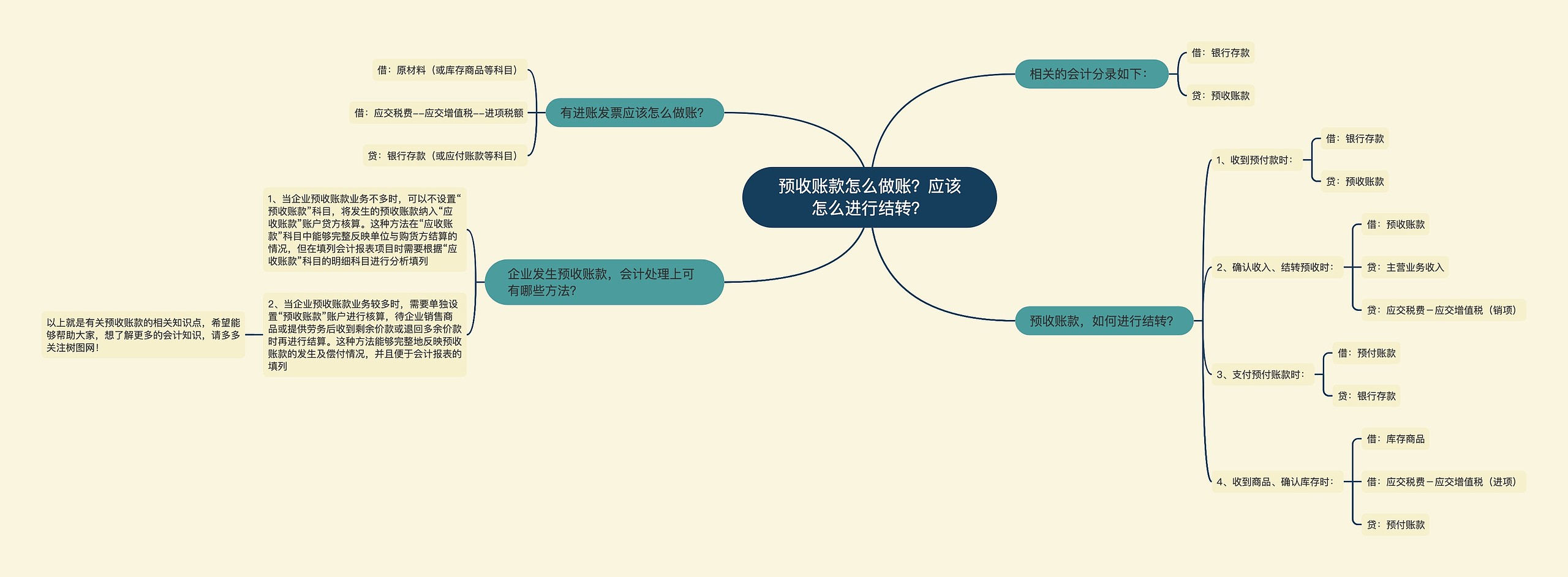 预收账款怎么做账？应该怎么进行结转？思维导图