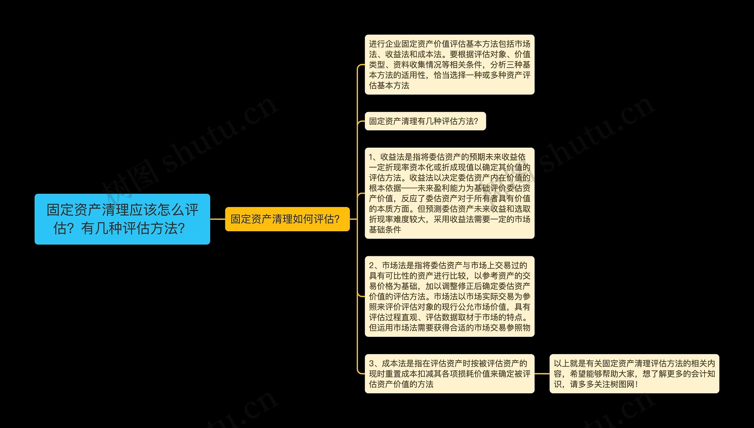 固定资产清理应该怎么评估？有几种评估方法？思维导图