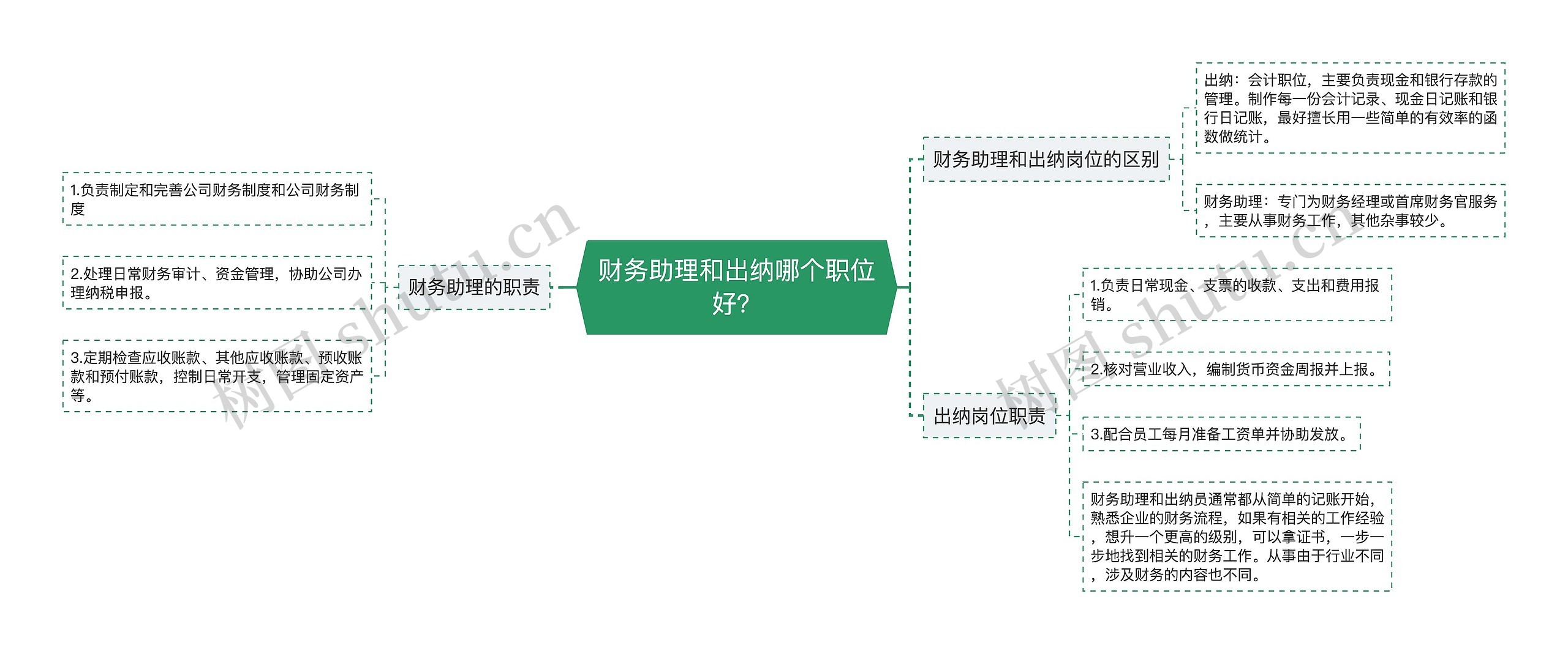 财务助理和出纳哪个职位好？思维导图