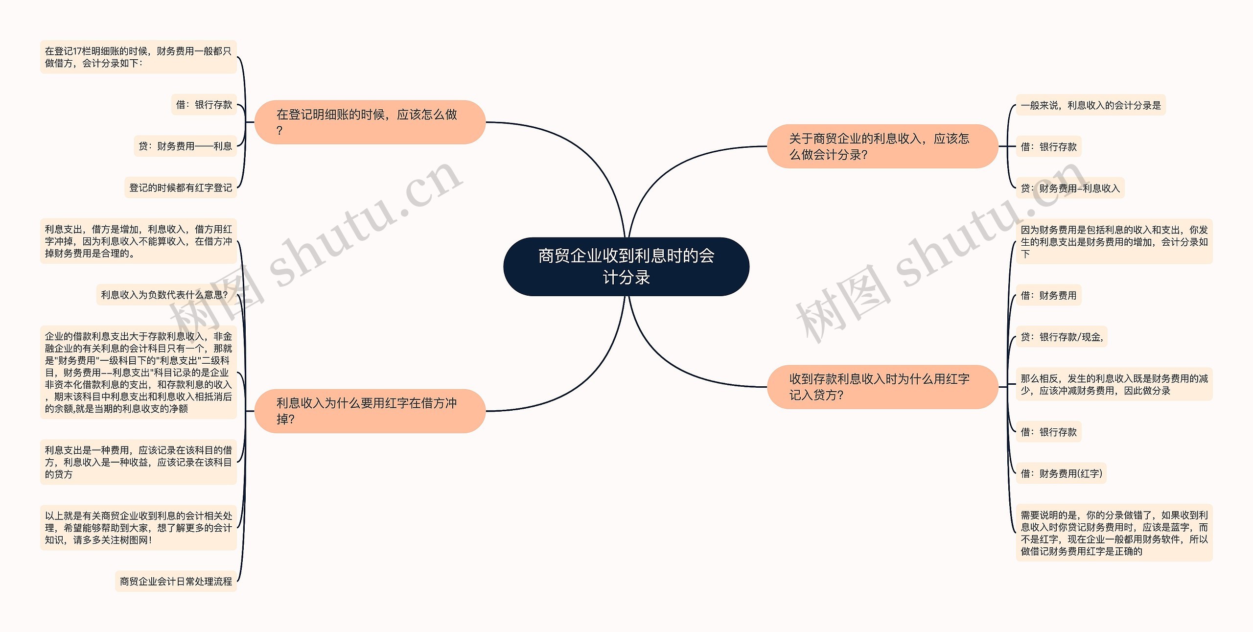 关于利息的思维导图图片