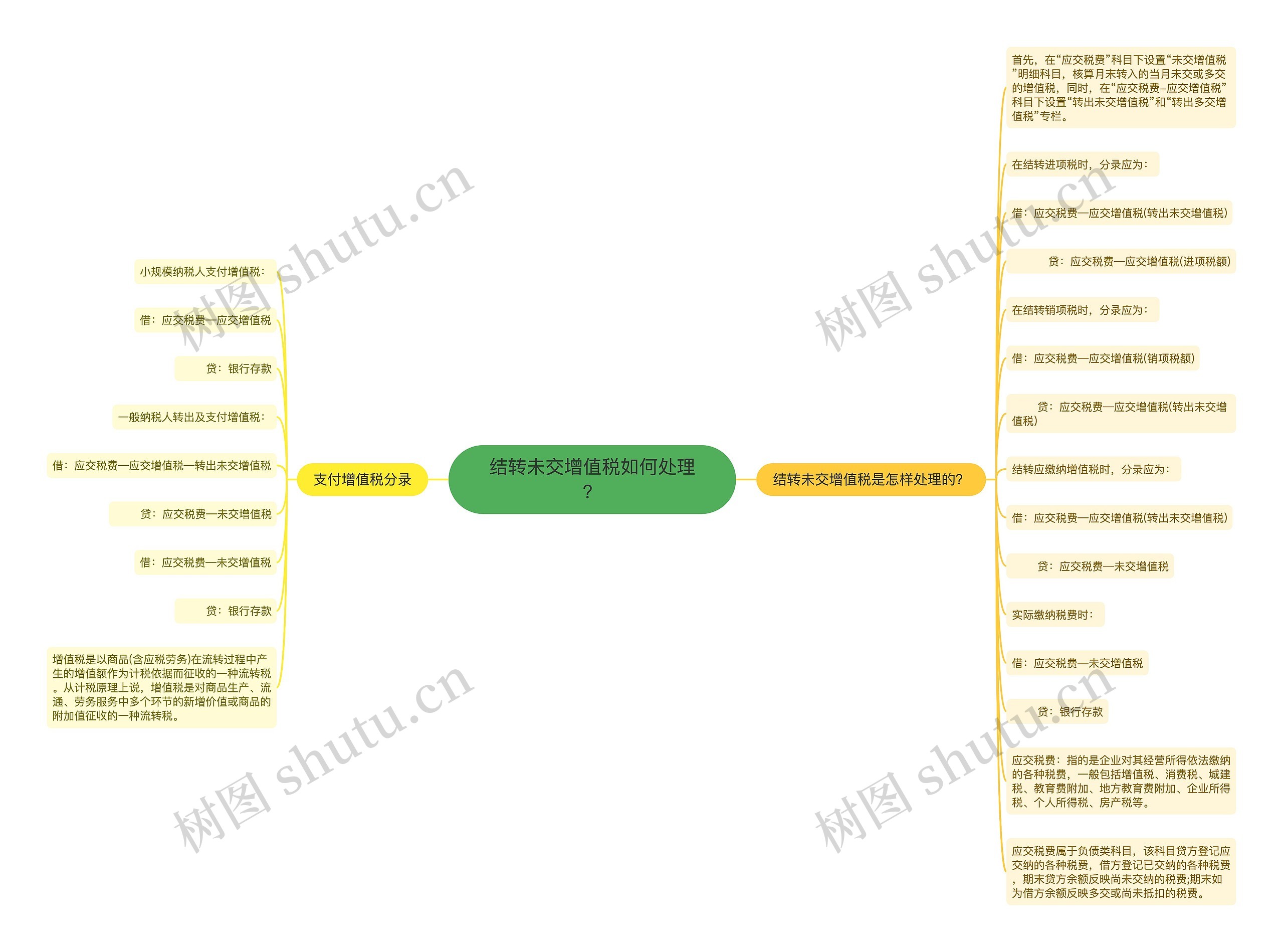 结转未交增值税如何处理？思维导图