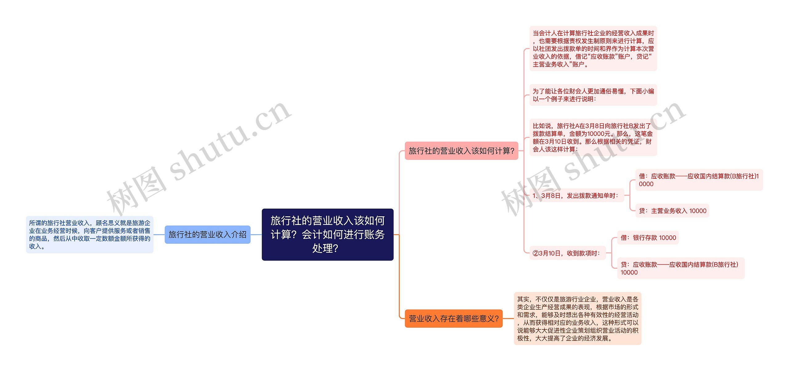 旅行社的营业收入该如何计算？会计如何进行账务处理？思维导图