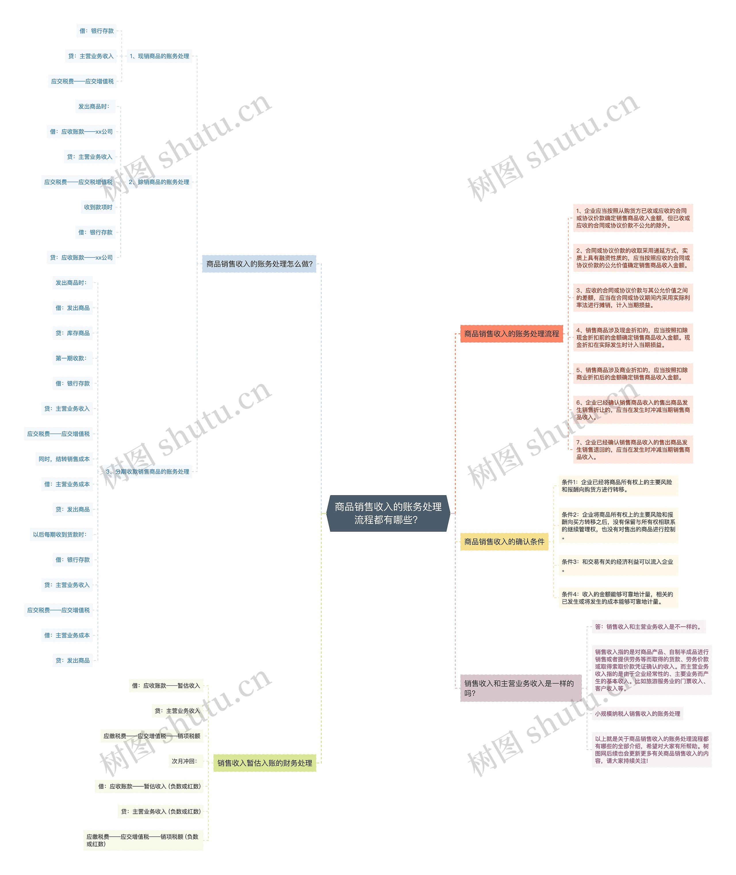 商品销售收入的账务处理流程都有哪些？思维导图