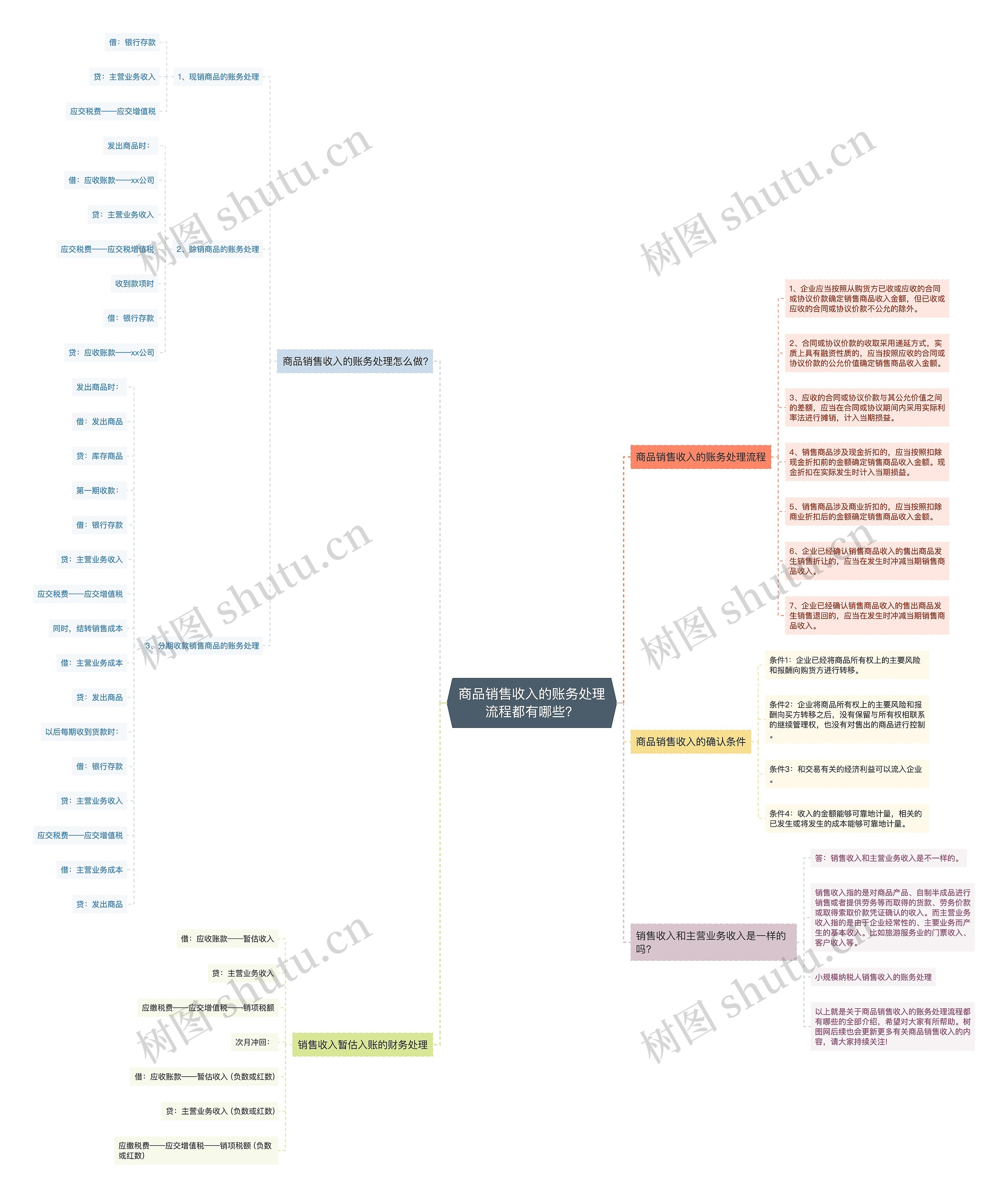 商品销售收入的账务处理流程都有哪些? 商品销售收入的账务处理流程都有哪些?