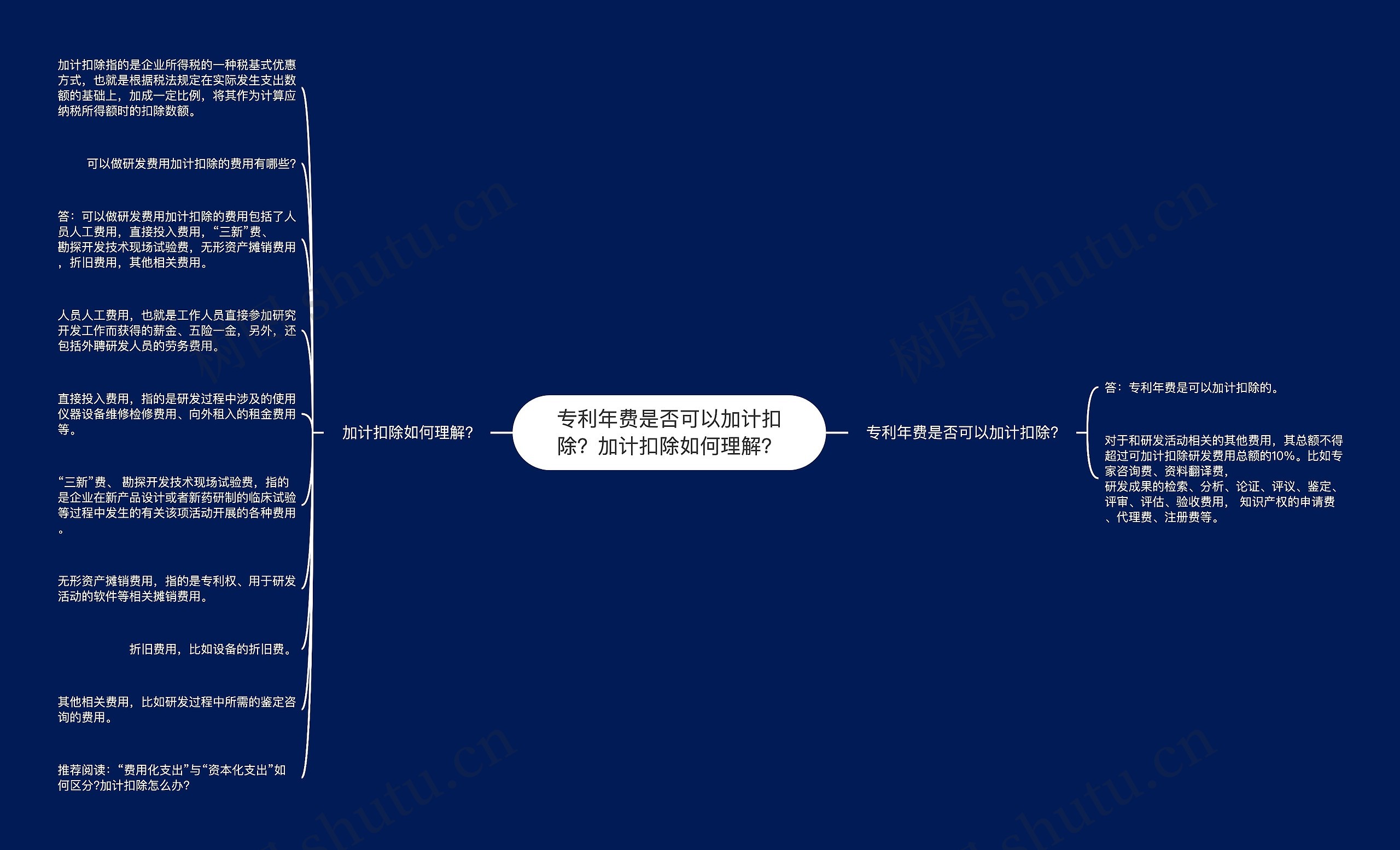 专利年费是否可以加计扣除？加计扣除如何理解？思维导图