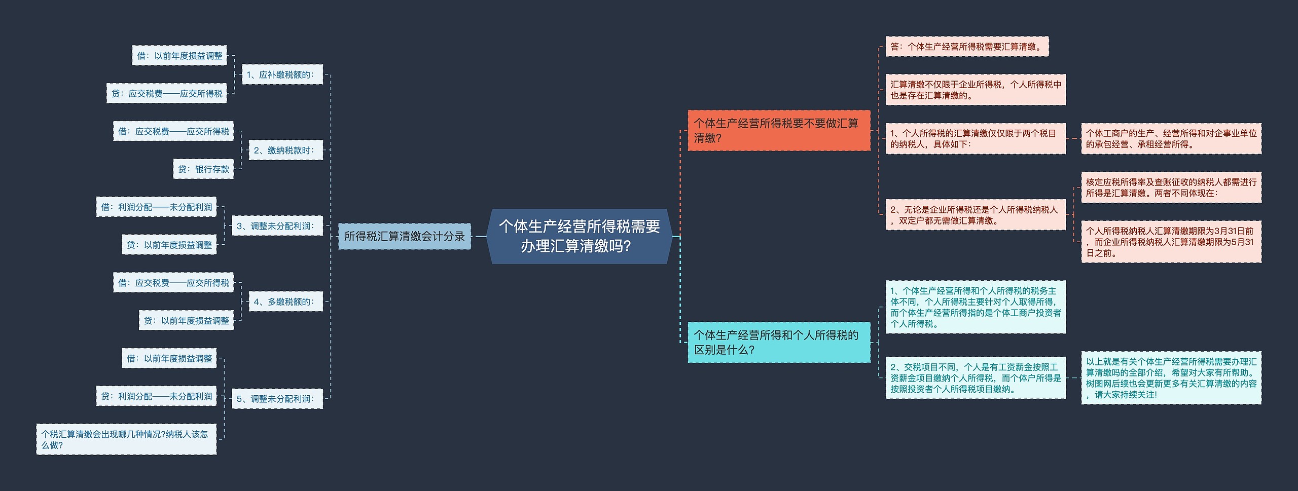 个体生产经营所得税需要办理汇算清缴吗？