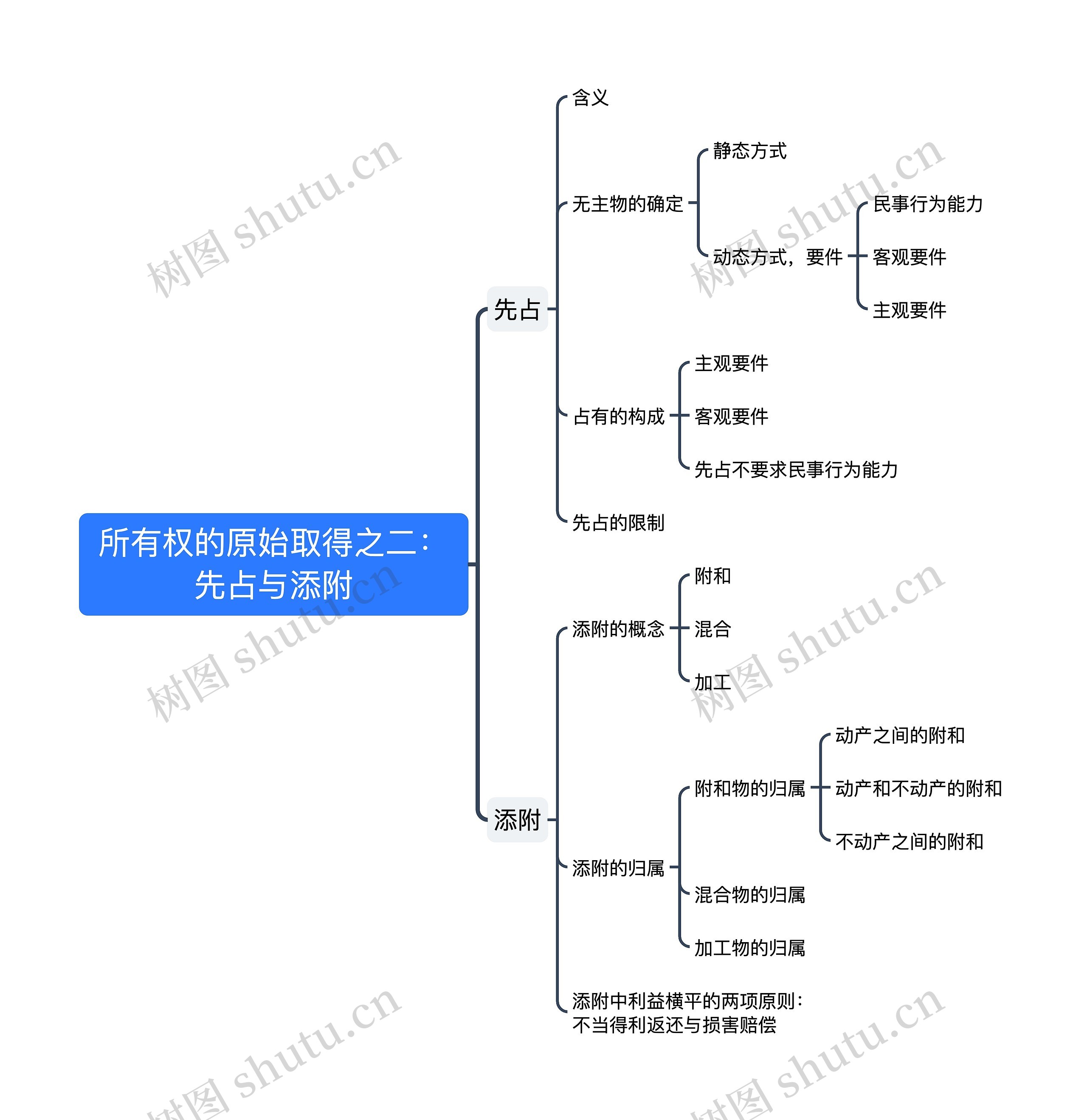 ﻿所有权的原始取得之二：先占与添附思维导图