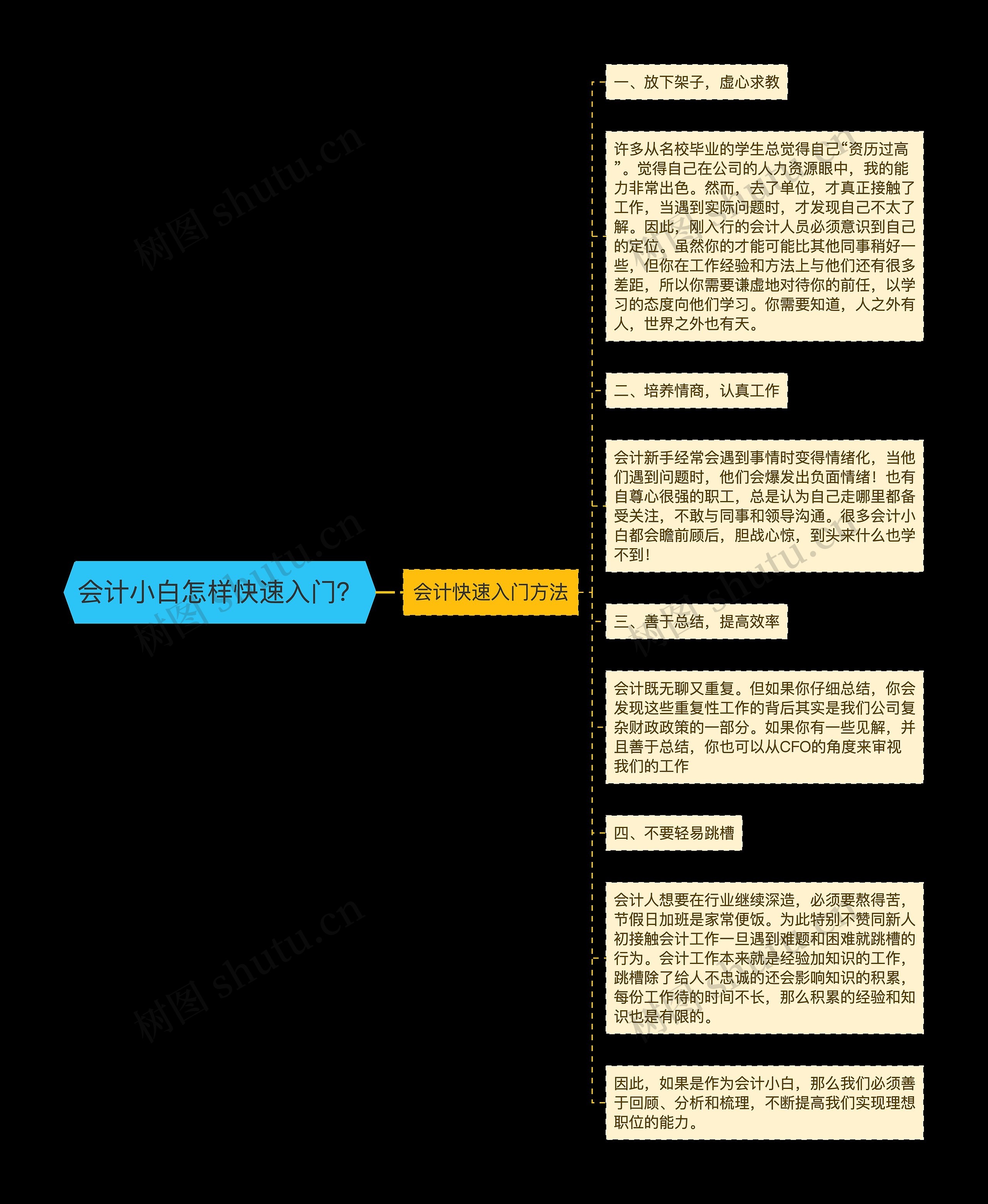 会计小白怎样快速入门？思维导图