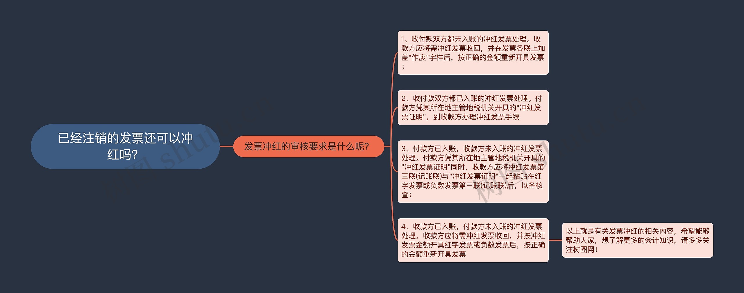 已经注销的发票还可以冲红吗？思维导图