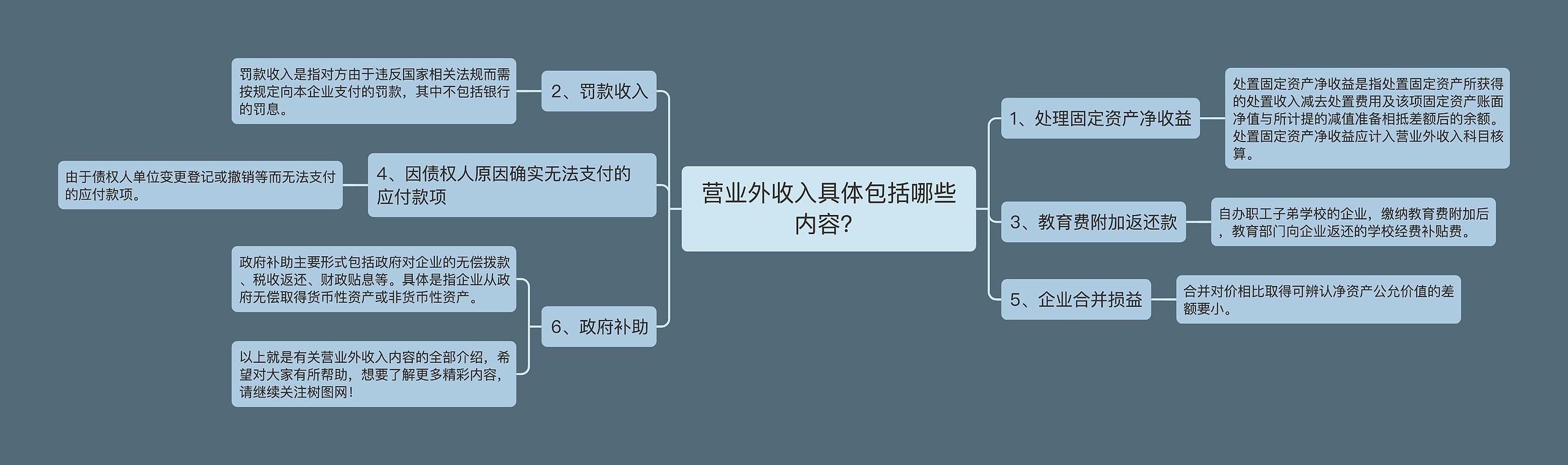 营业外收入具体包括哪些内容？思维导图