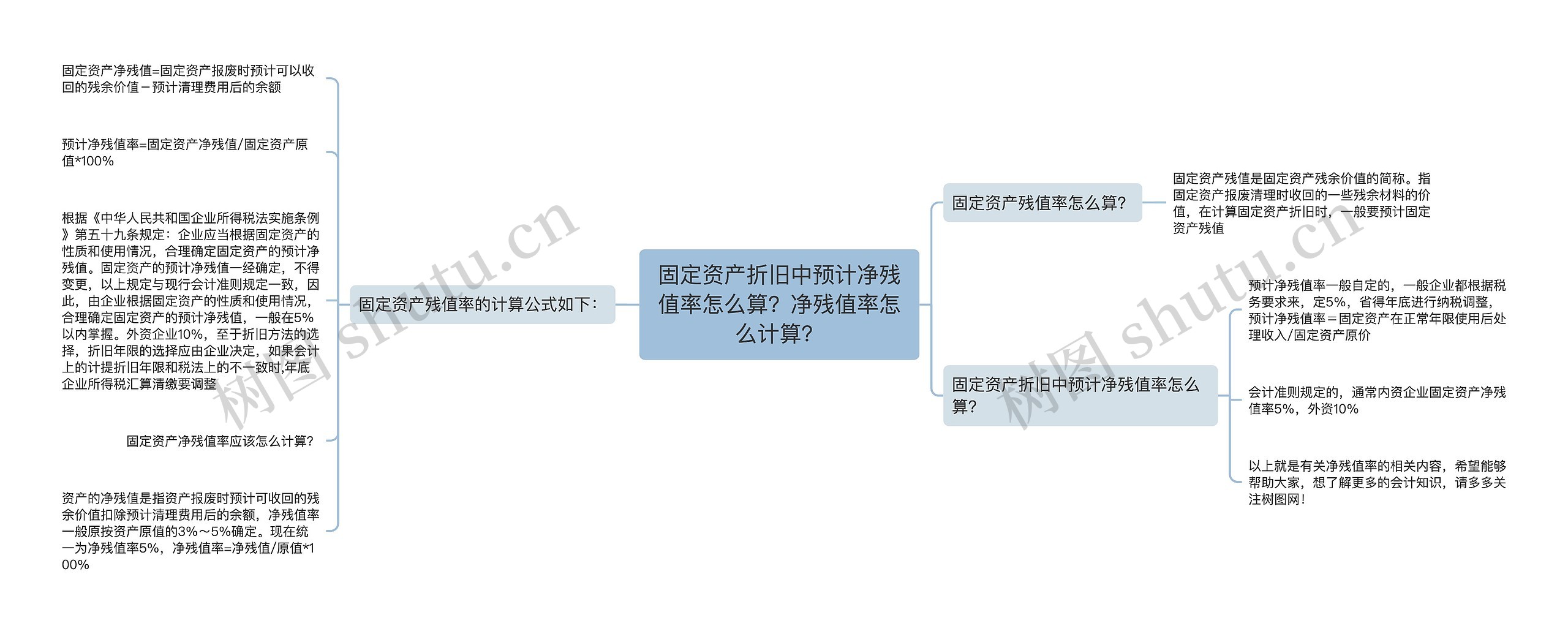 固定资产折旧中预计净残值率怎么算？净残值率怎么计算？