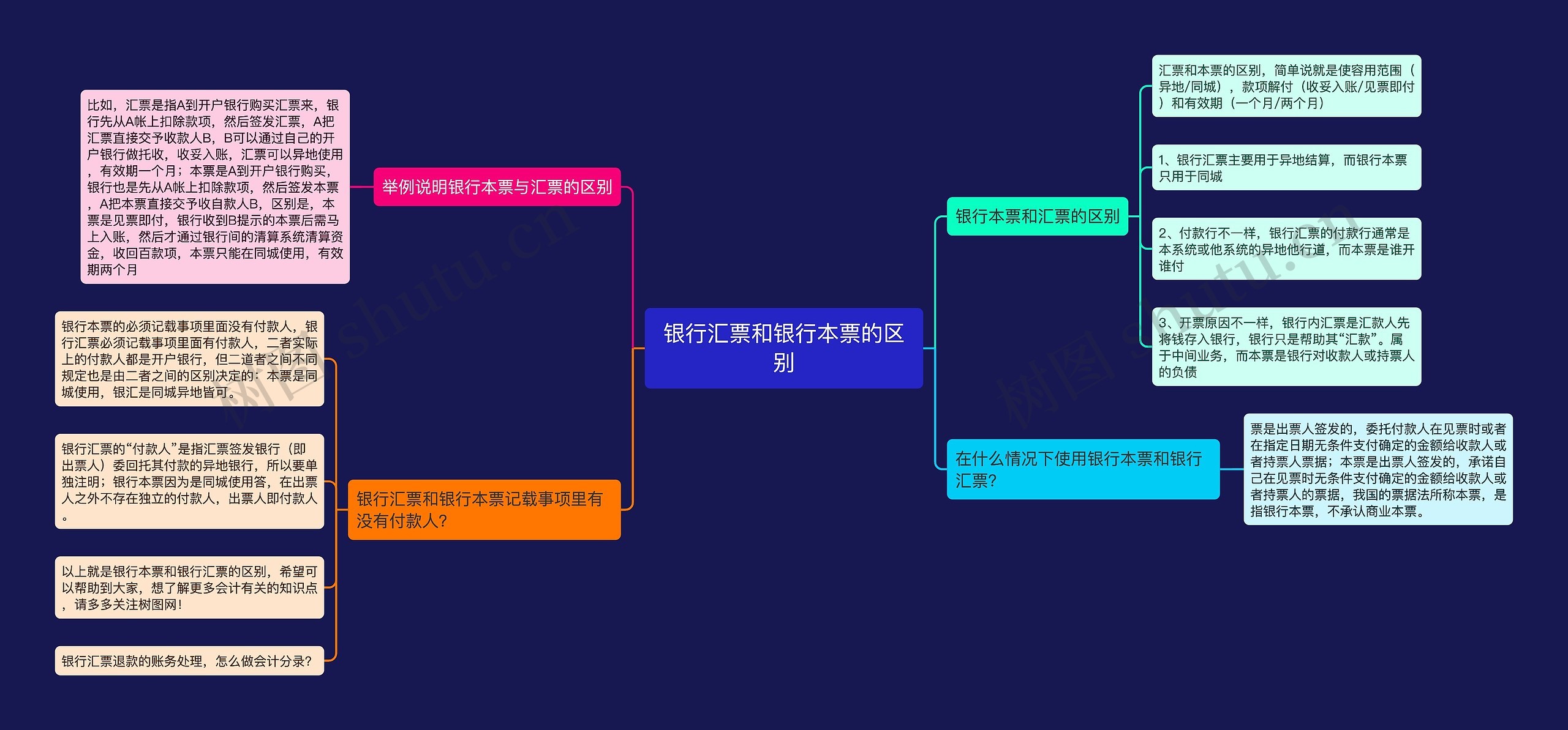 银行汇票和银行本票的区别思维导图