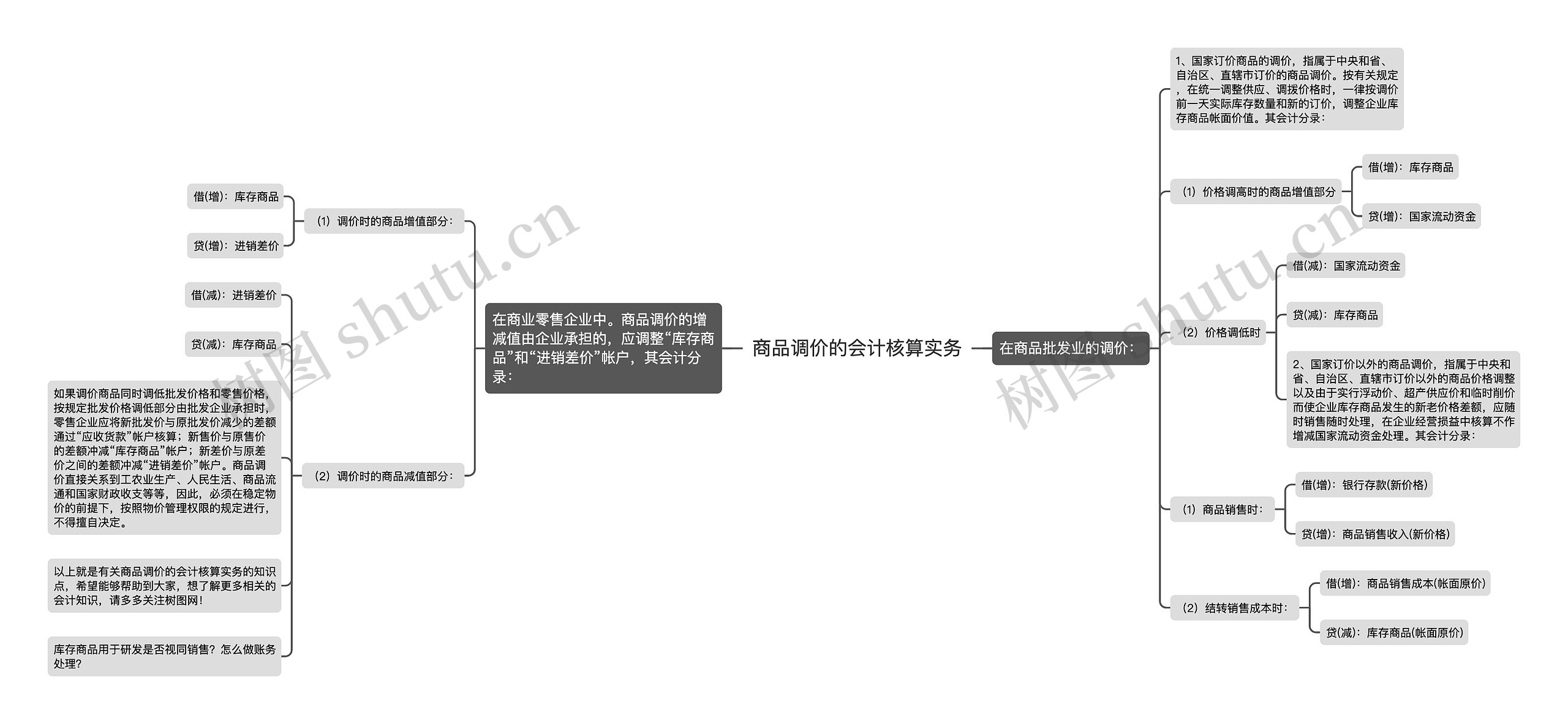 商品调价的会计核算实务思维导图