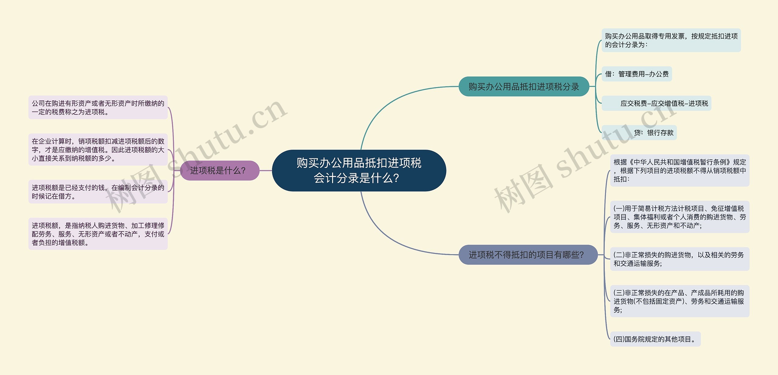 购买办公用品抵扣进项税会计分录是什么？思维导图