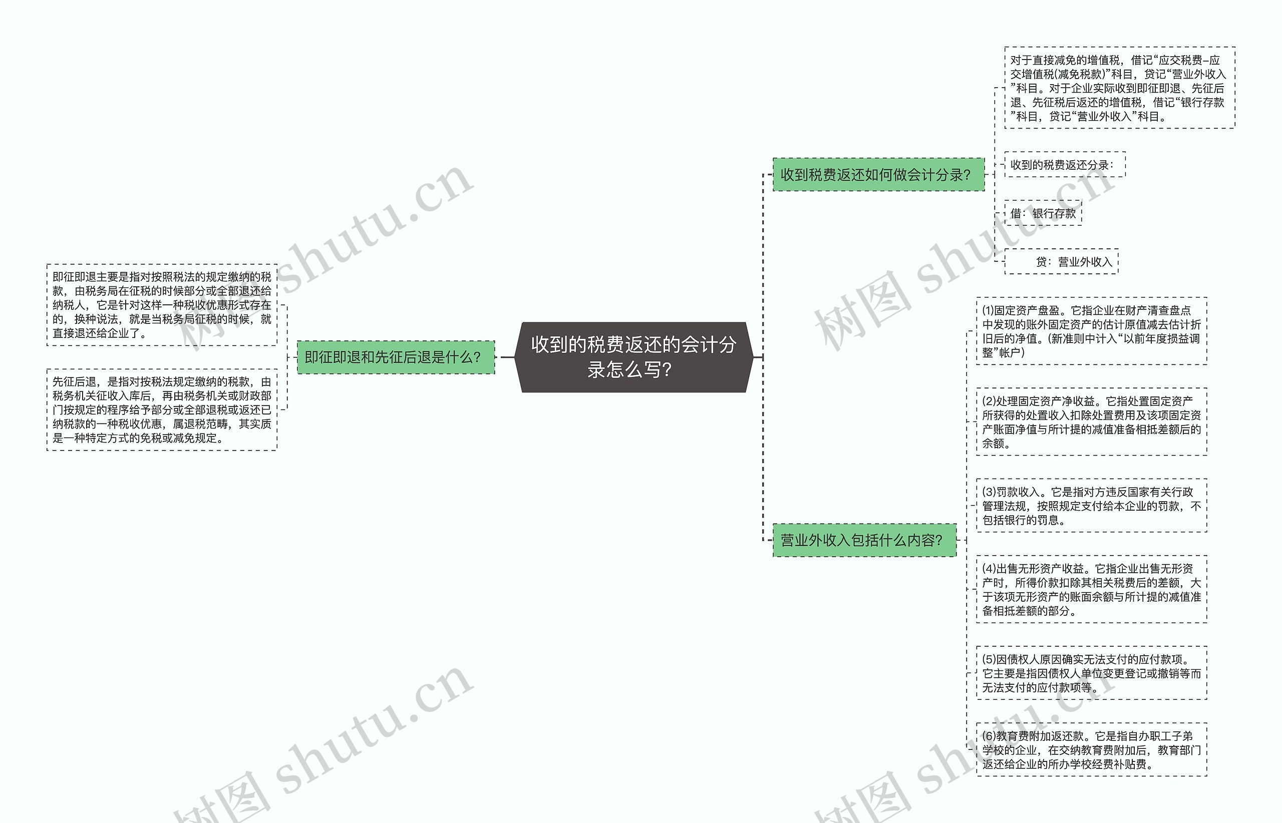 收到的税费返还的会计分录怎么写？