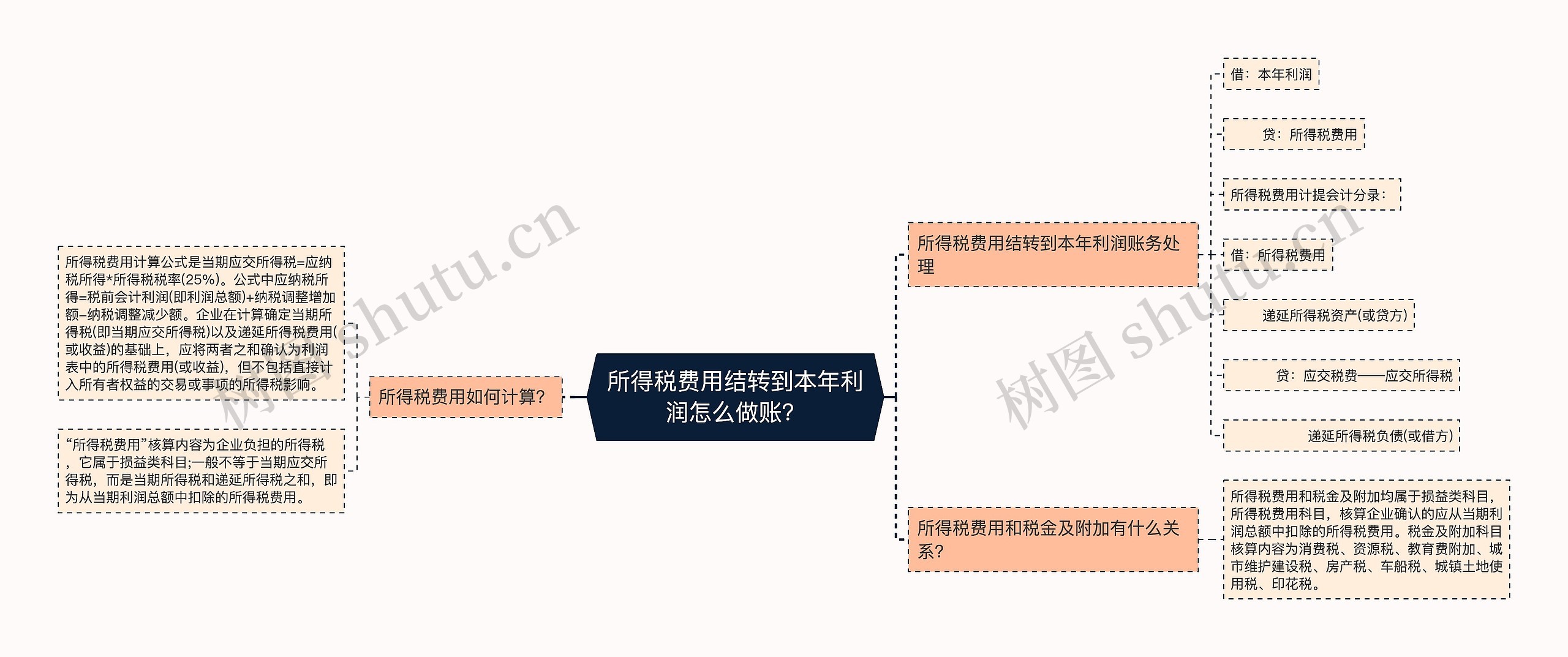 所得税费用结转到本年利润怎么做账？思维导图