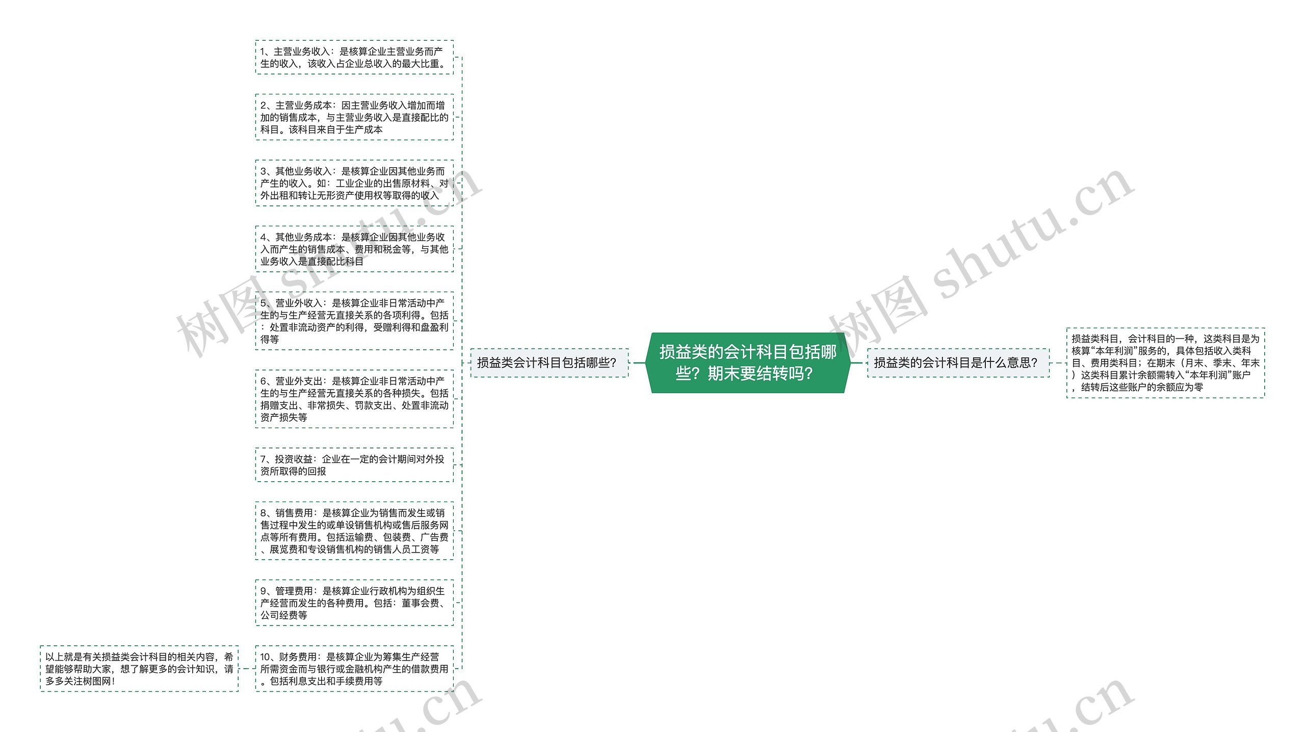 损益类的会计科目包括哪些？期末要结转吗？思维导图