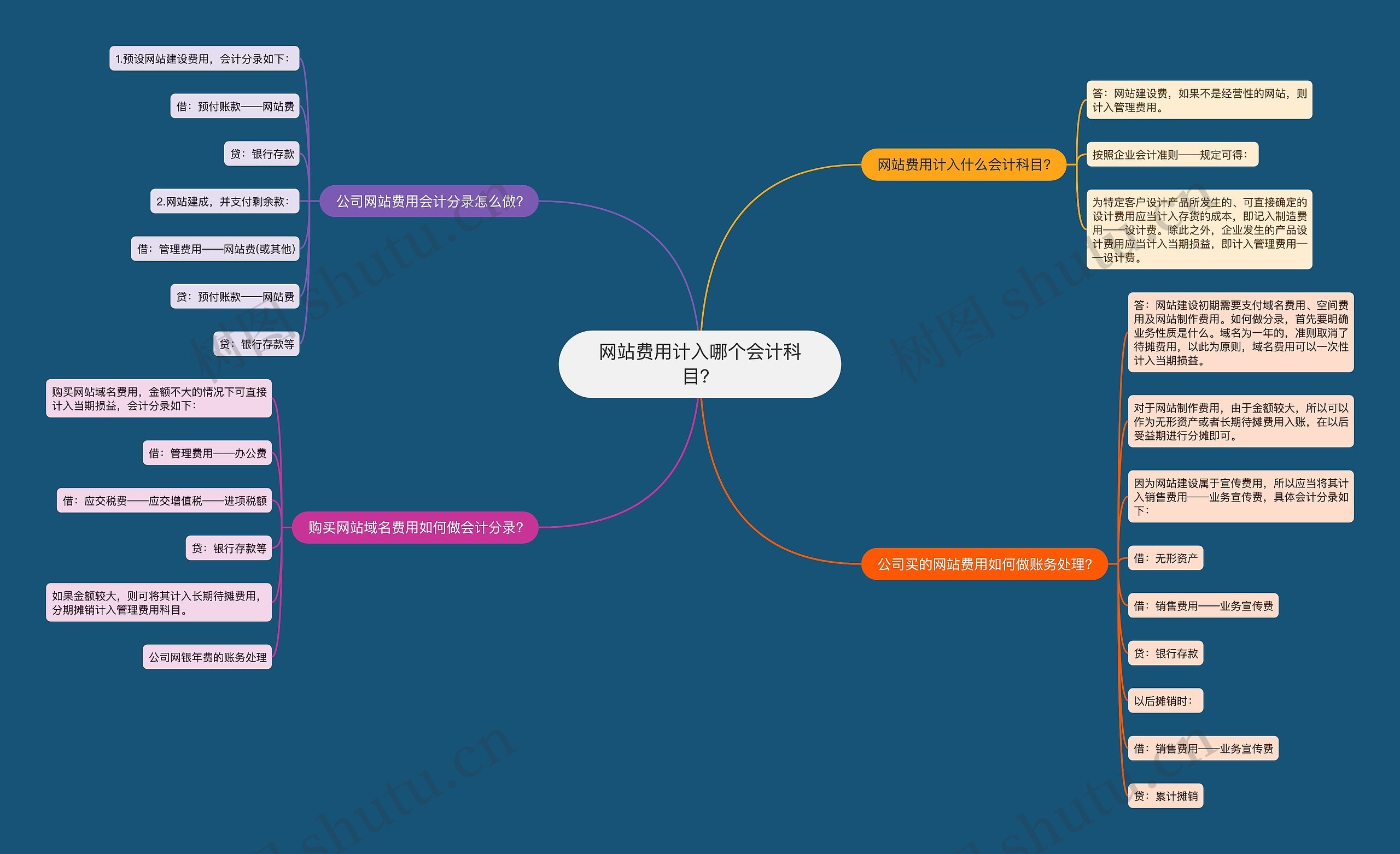 网站费用计入哪个会计科目? 网站费用计入哪个会计科目?