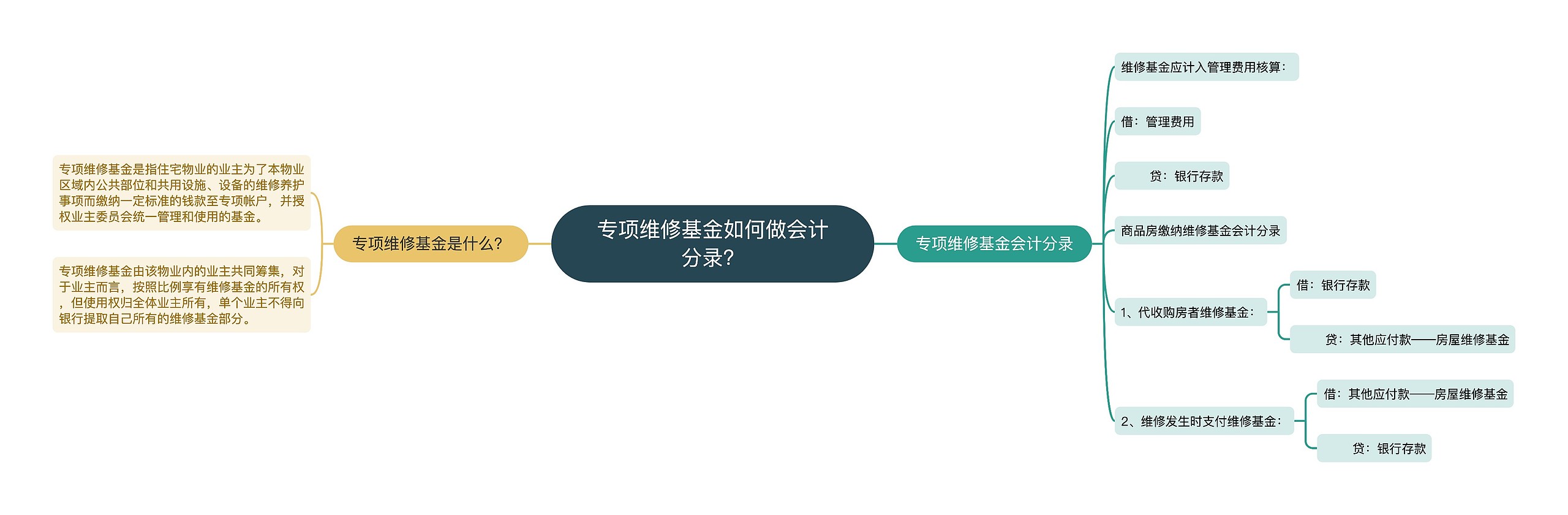 专项维修基金如何做会计分录？思维导图