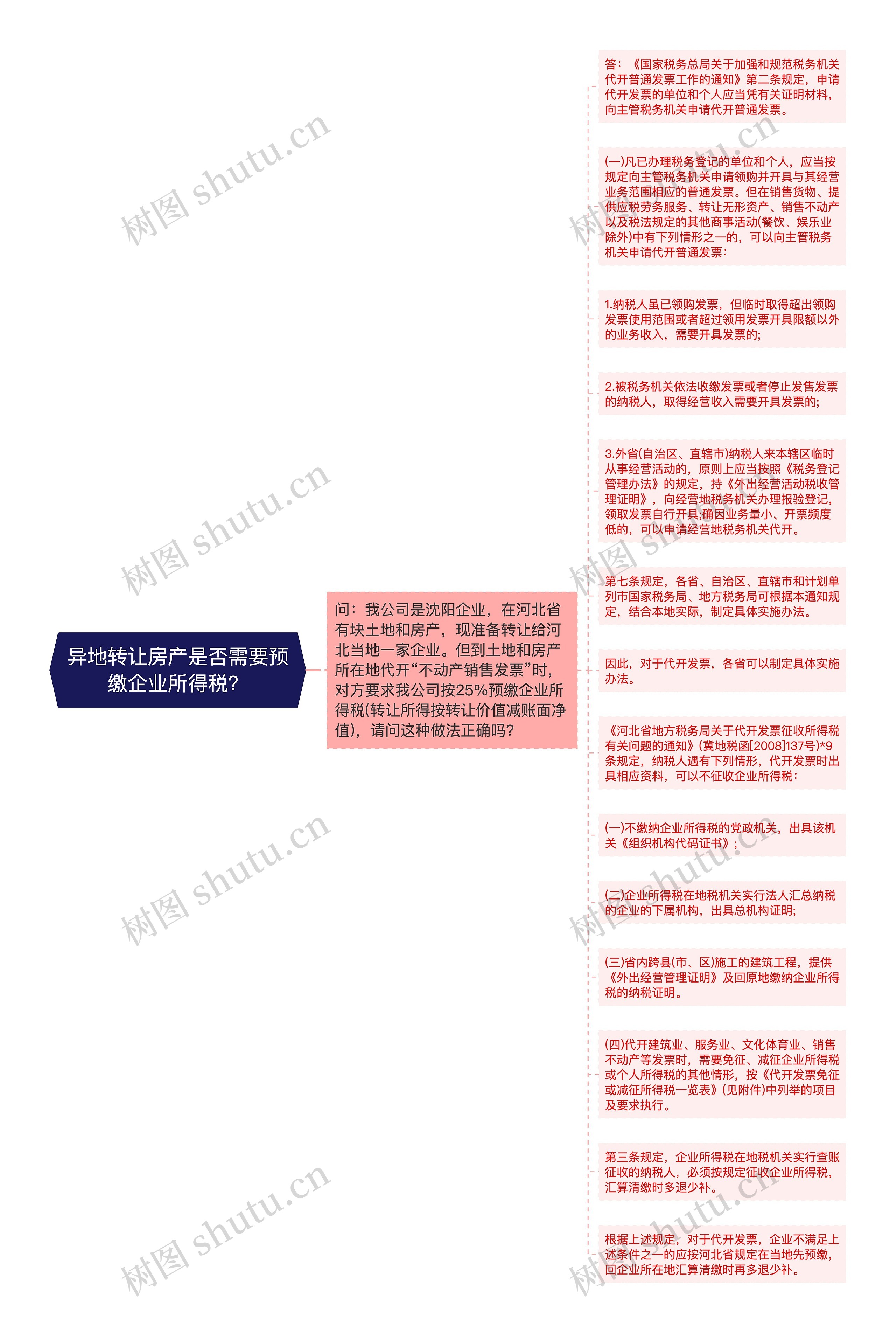 异地转让房产是否需要预缴企业所得税？思维导图