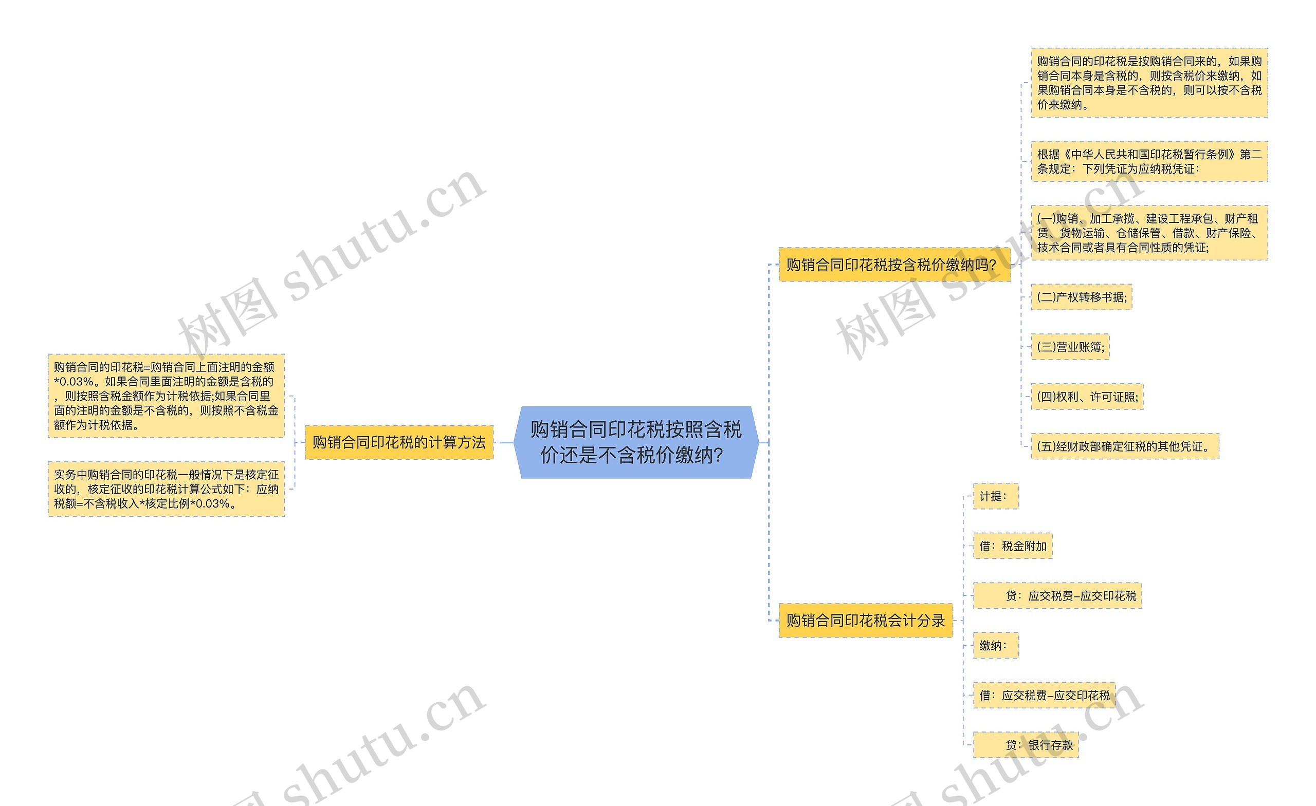 购销合同印花税按照含税价还是不含税价缴纳？思维导图