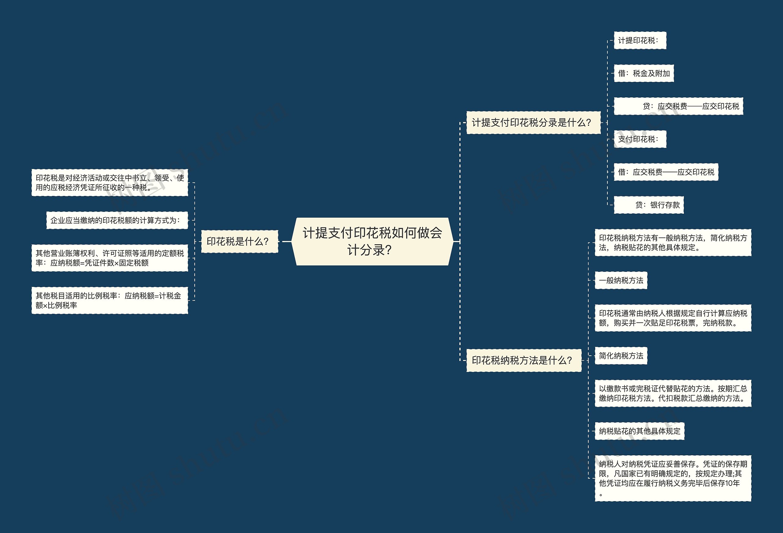 计提支付印花税如何做会计分录？