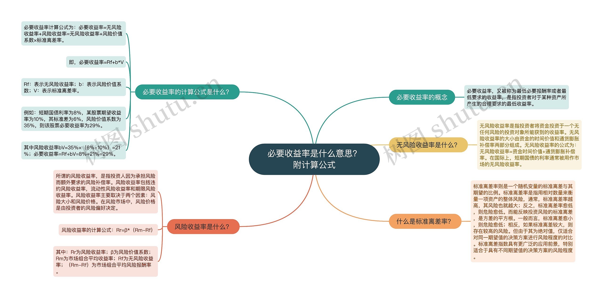 必要收益率是什么意思？附计算公式思维导图