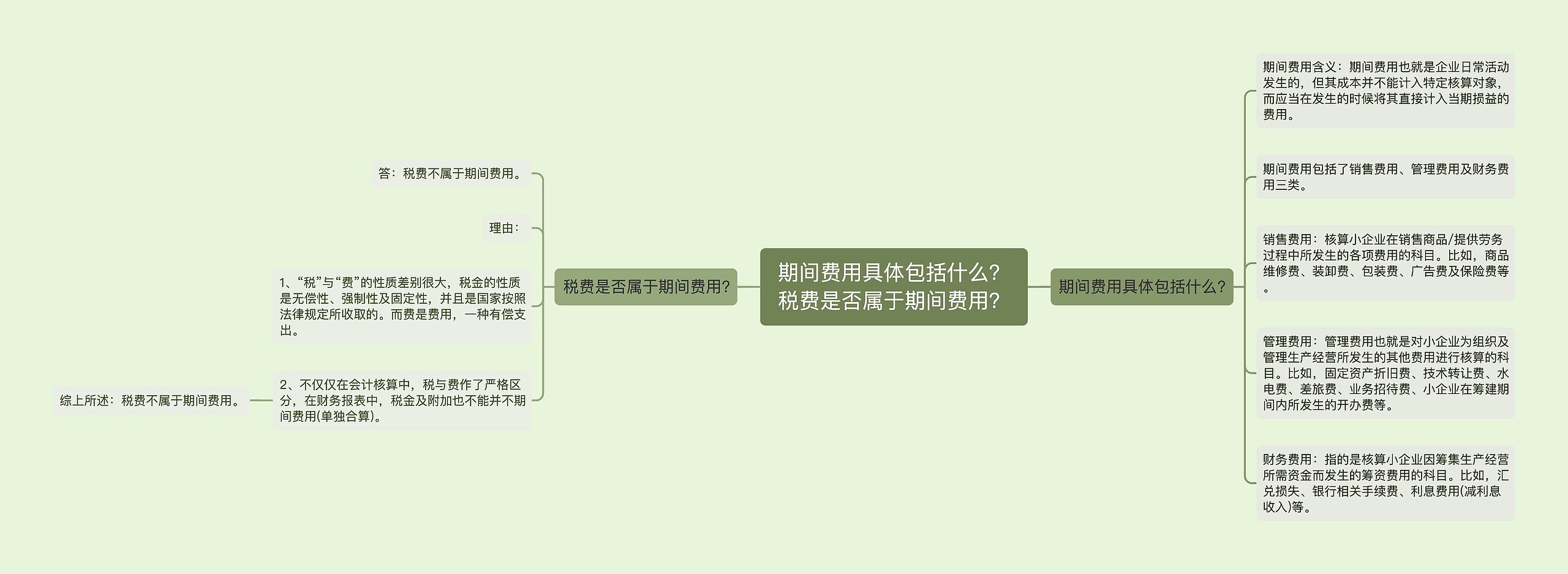 期间费用具体包括什么？税费是否属于期间费用？思维导图