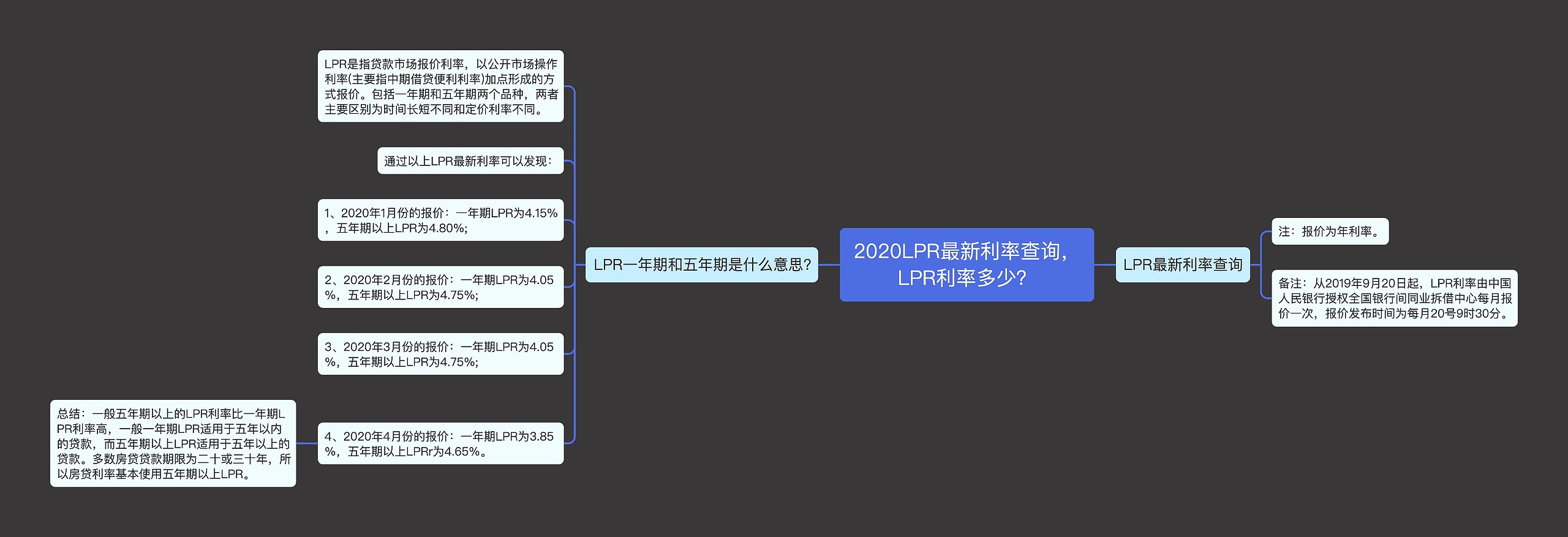 2020LPR最新利率查询，LPR利率多少？