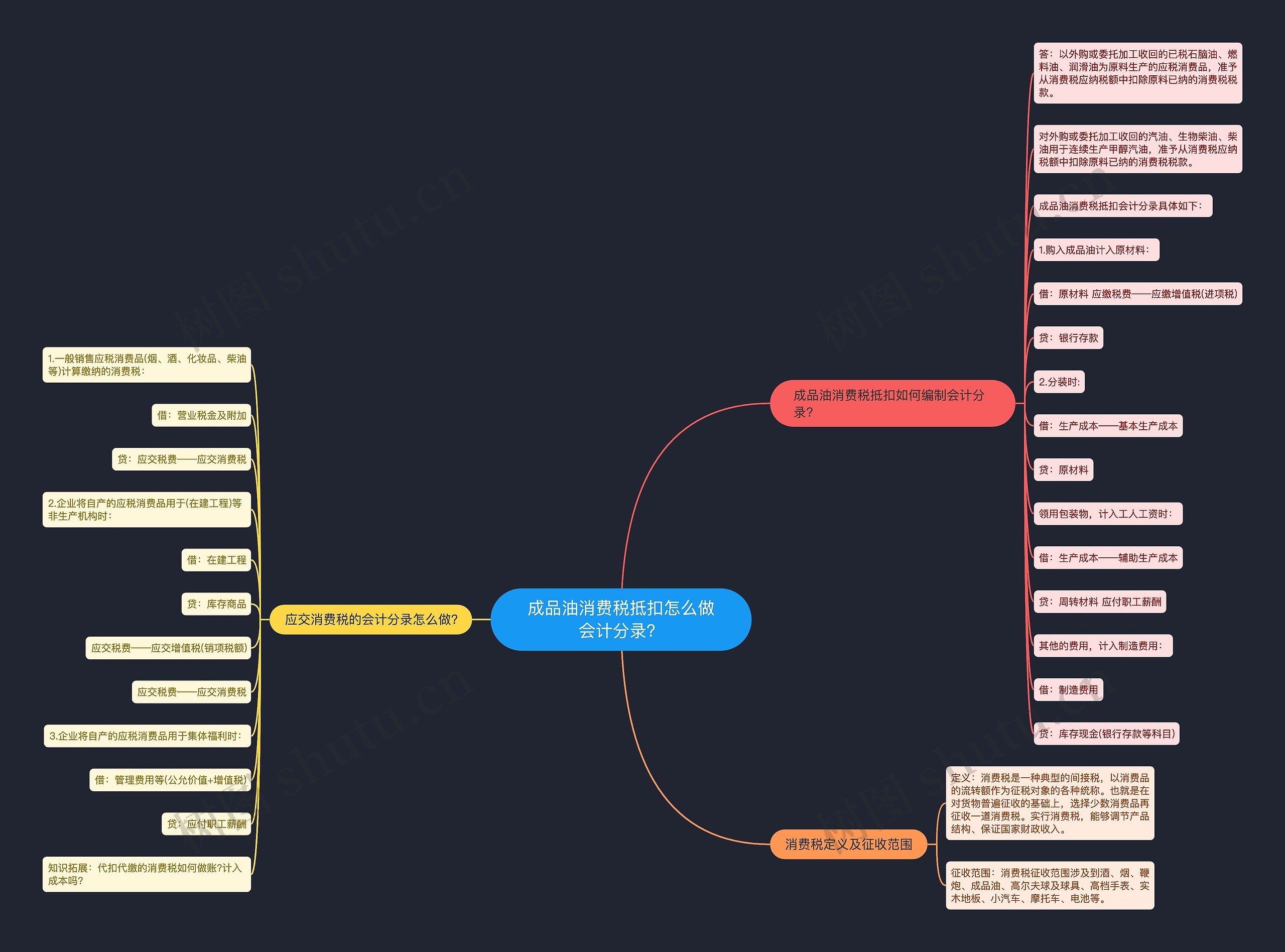 成品油消费税抵扣怎么做会计分录？思维导图