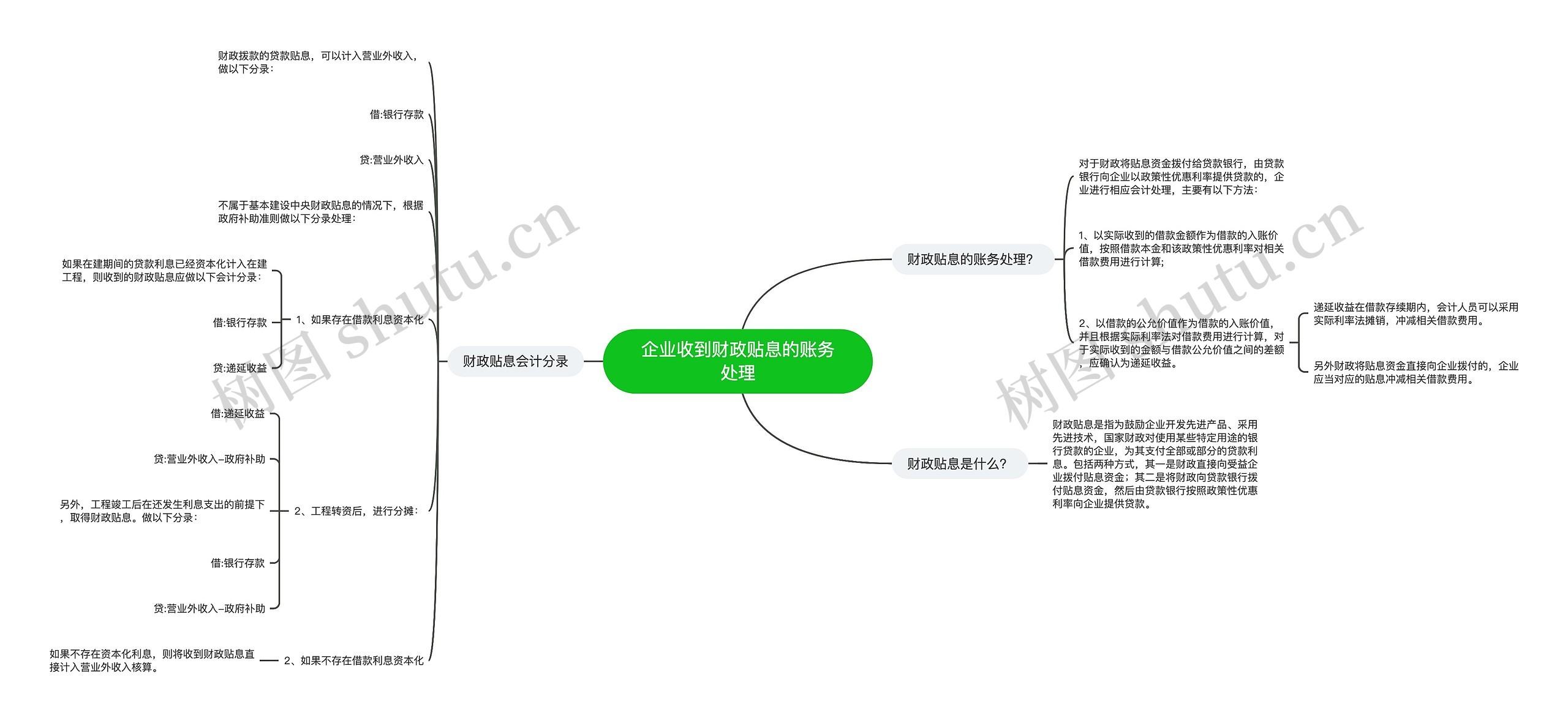 企业收到财政贴息的账务处理思维导图