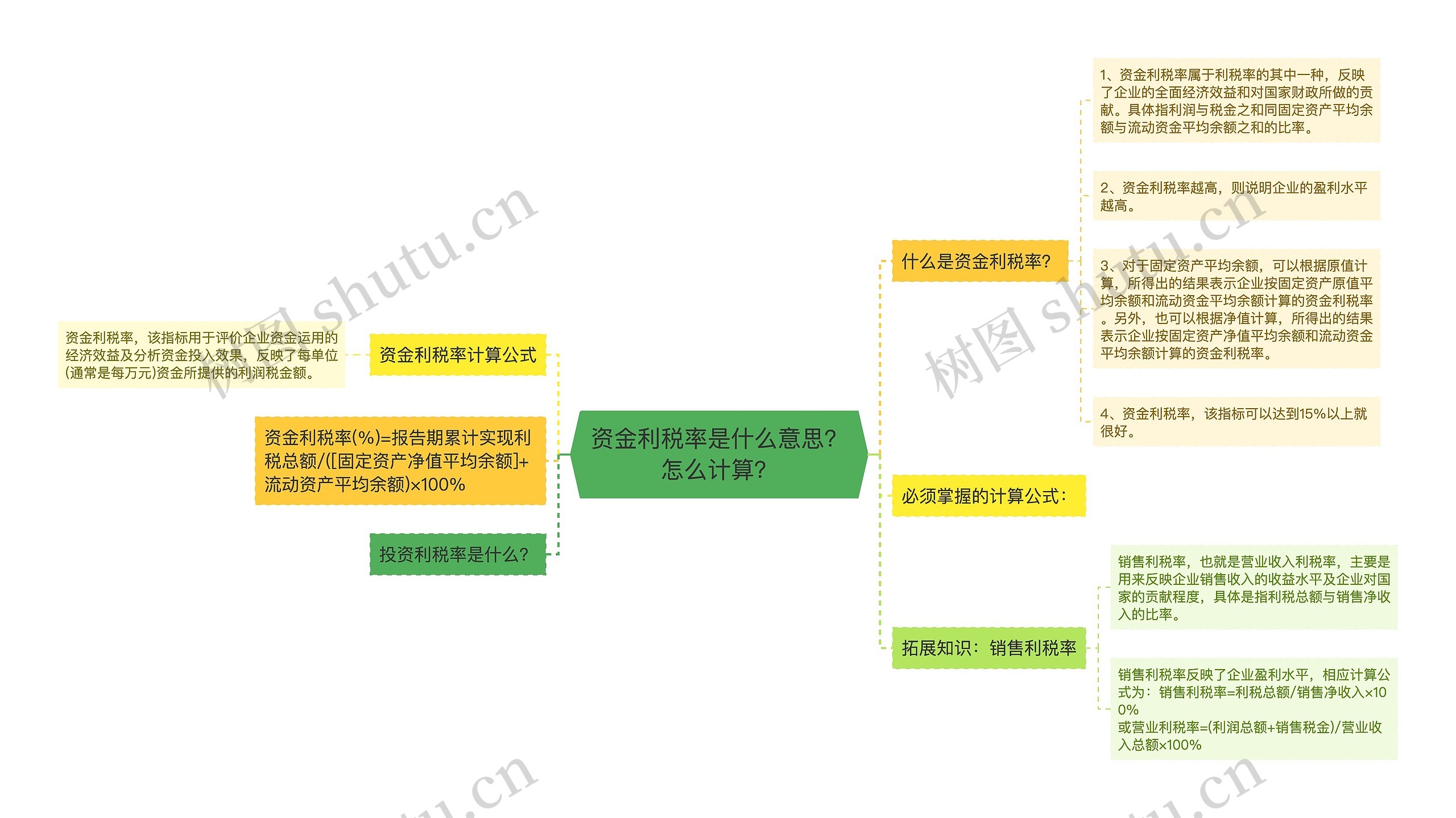 资金利税率是什么意思？怎么计算？思维导图