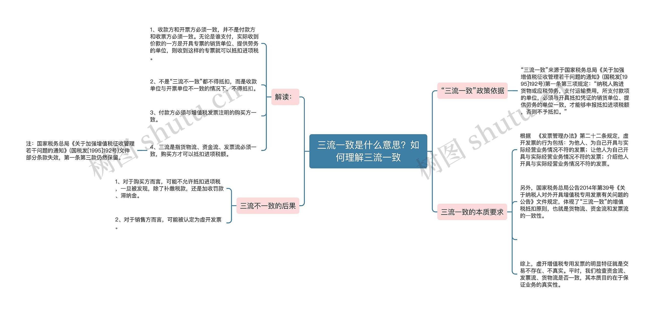 三流一致是什么意思？如何理解三流一致思维导图