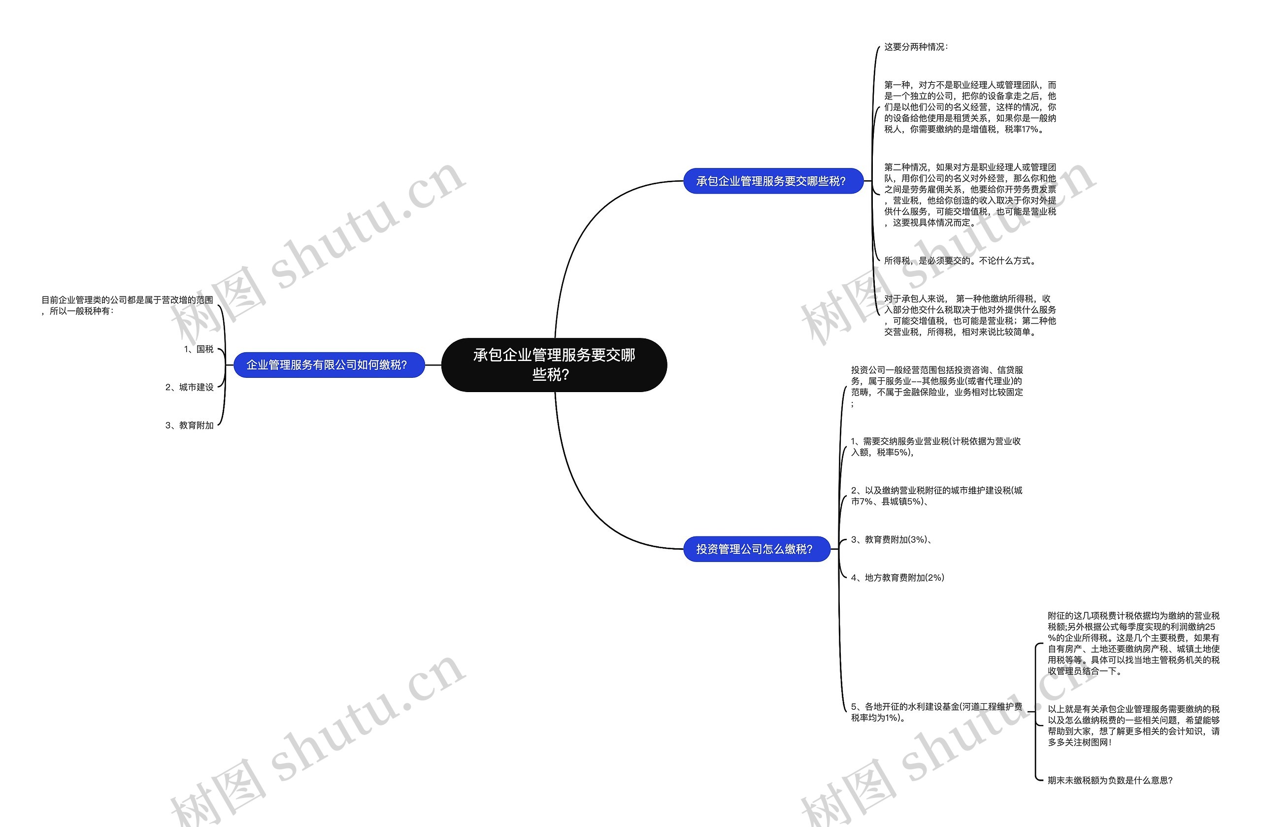 承包企业管理服务要交哪些税？思维导图
