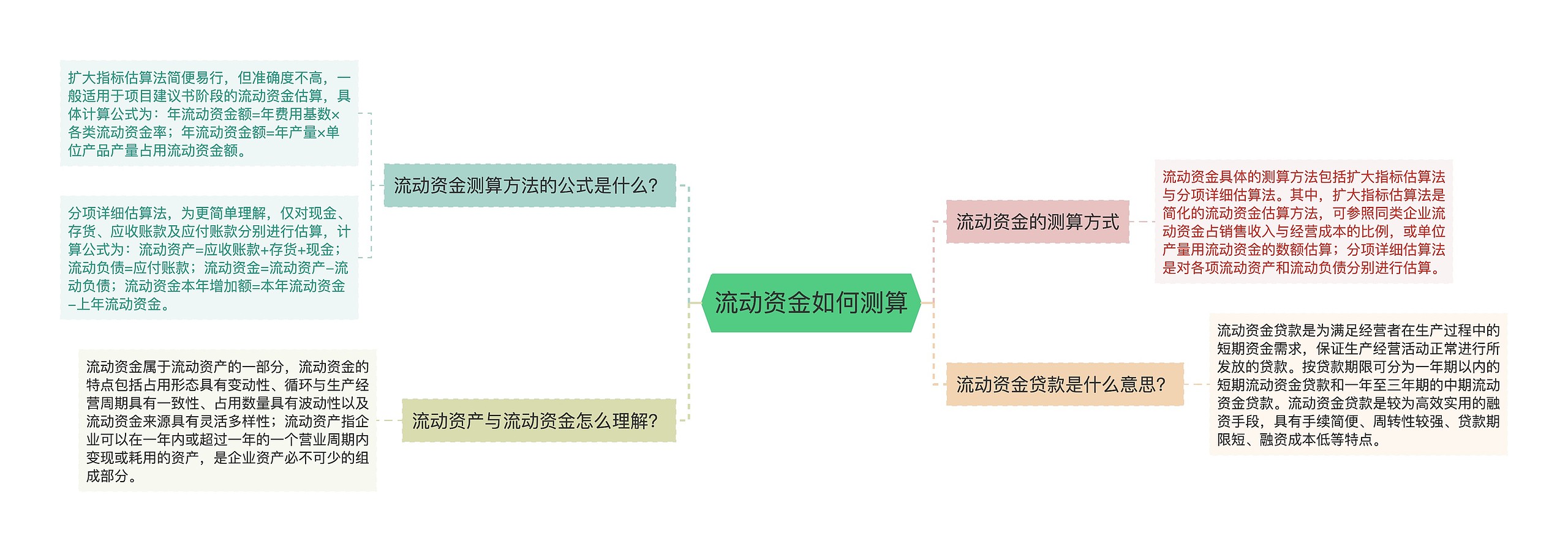 流动资金如何测算思维导图